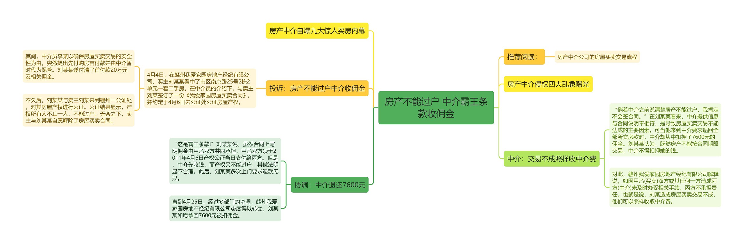 房产不能过户 中介霸王条款收佣金思维导图