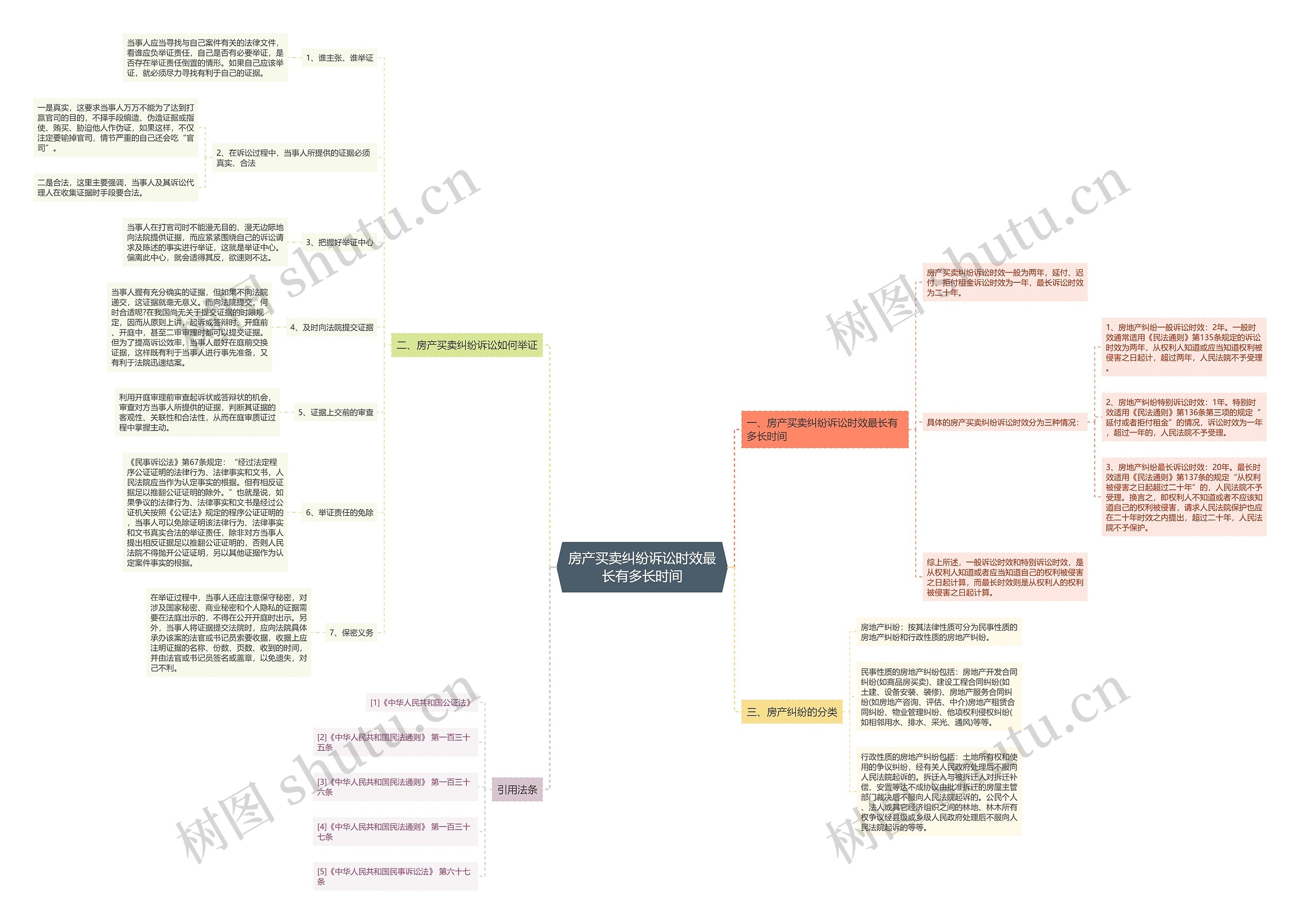 房产买卖纠纷诉讼时效最长有多长时间思维导图