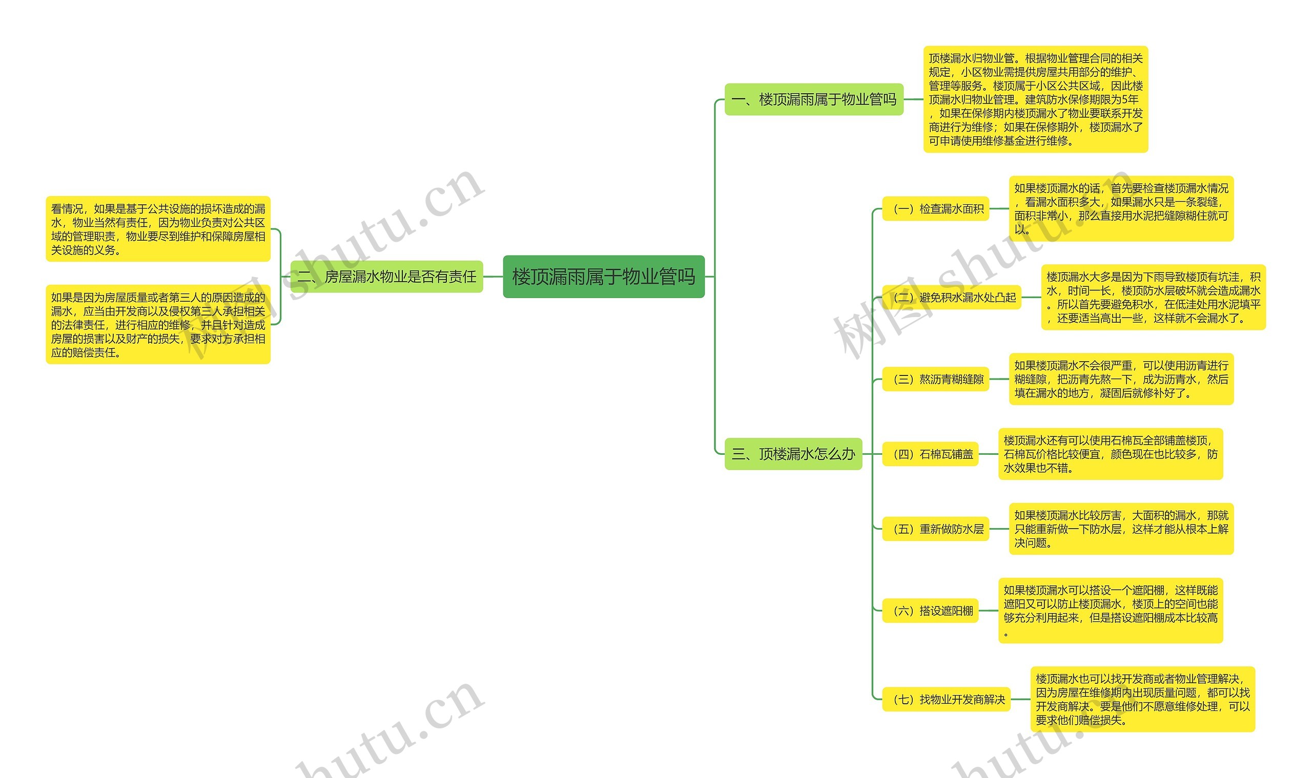 楼顶漏雨属于物业管吗思维导图
