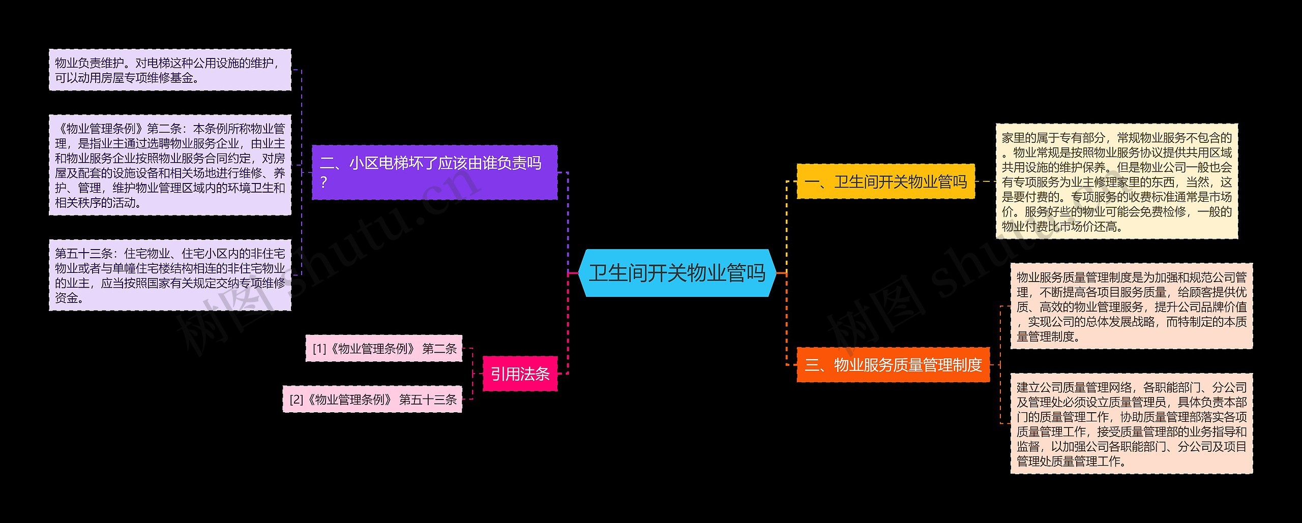 卫生间开关物业管吗思维导图