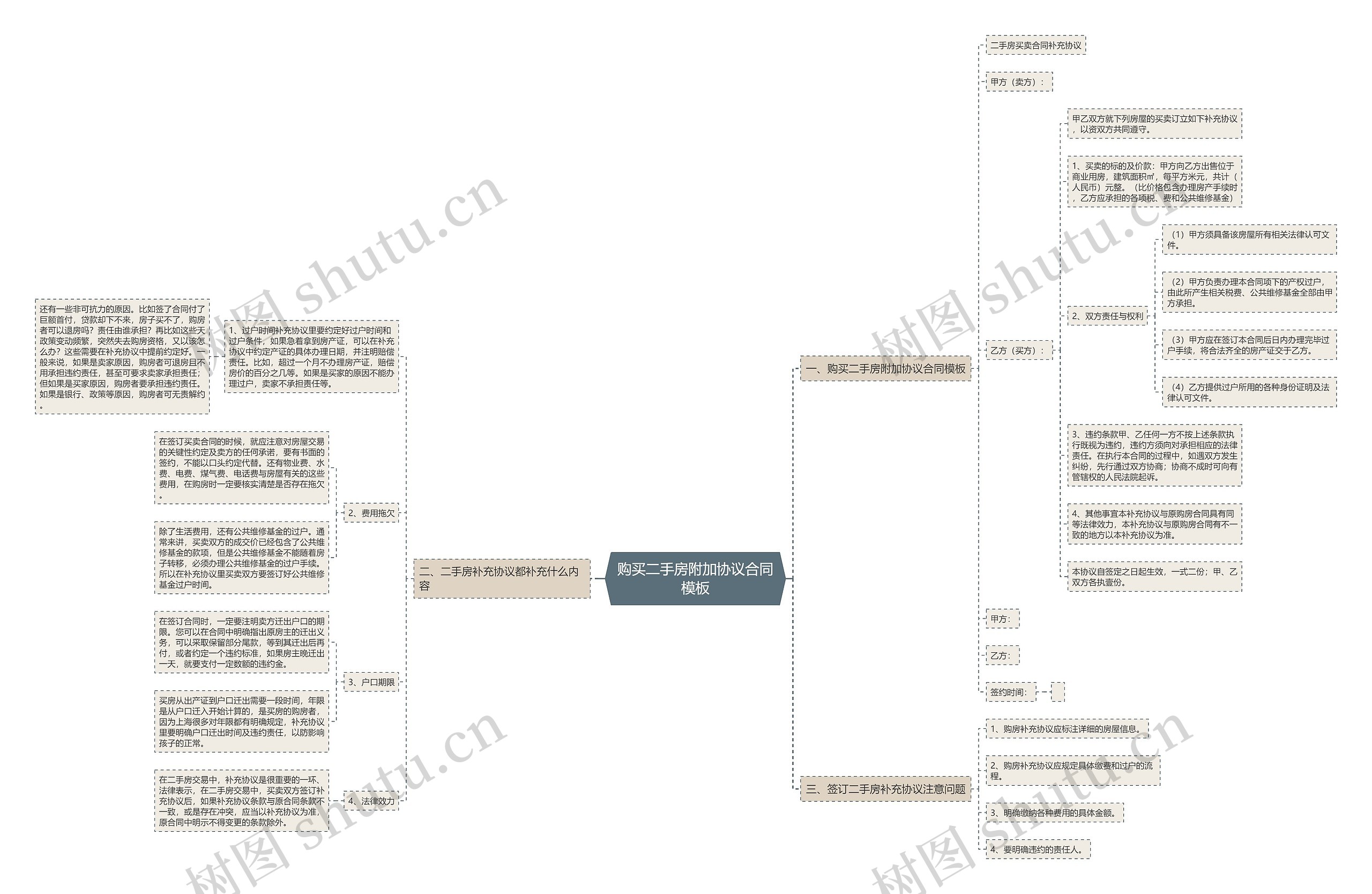 购买二手房附加协议合同思维导图
