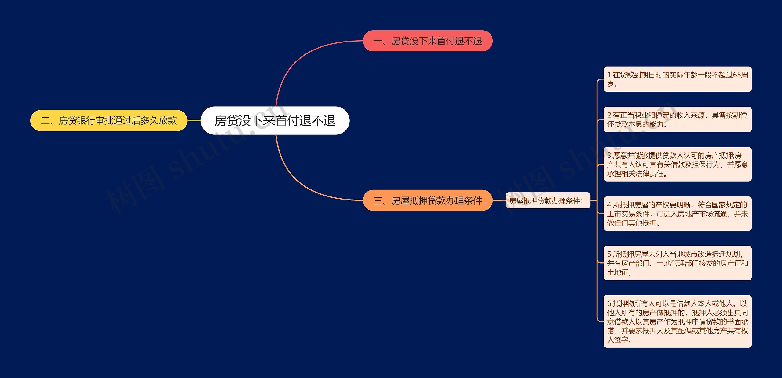 房贷没下来首付退不退思维导图