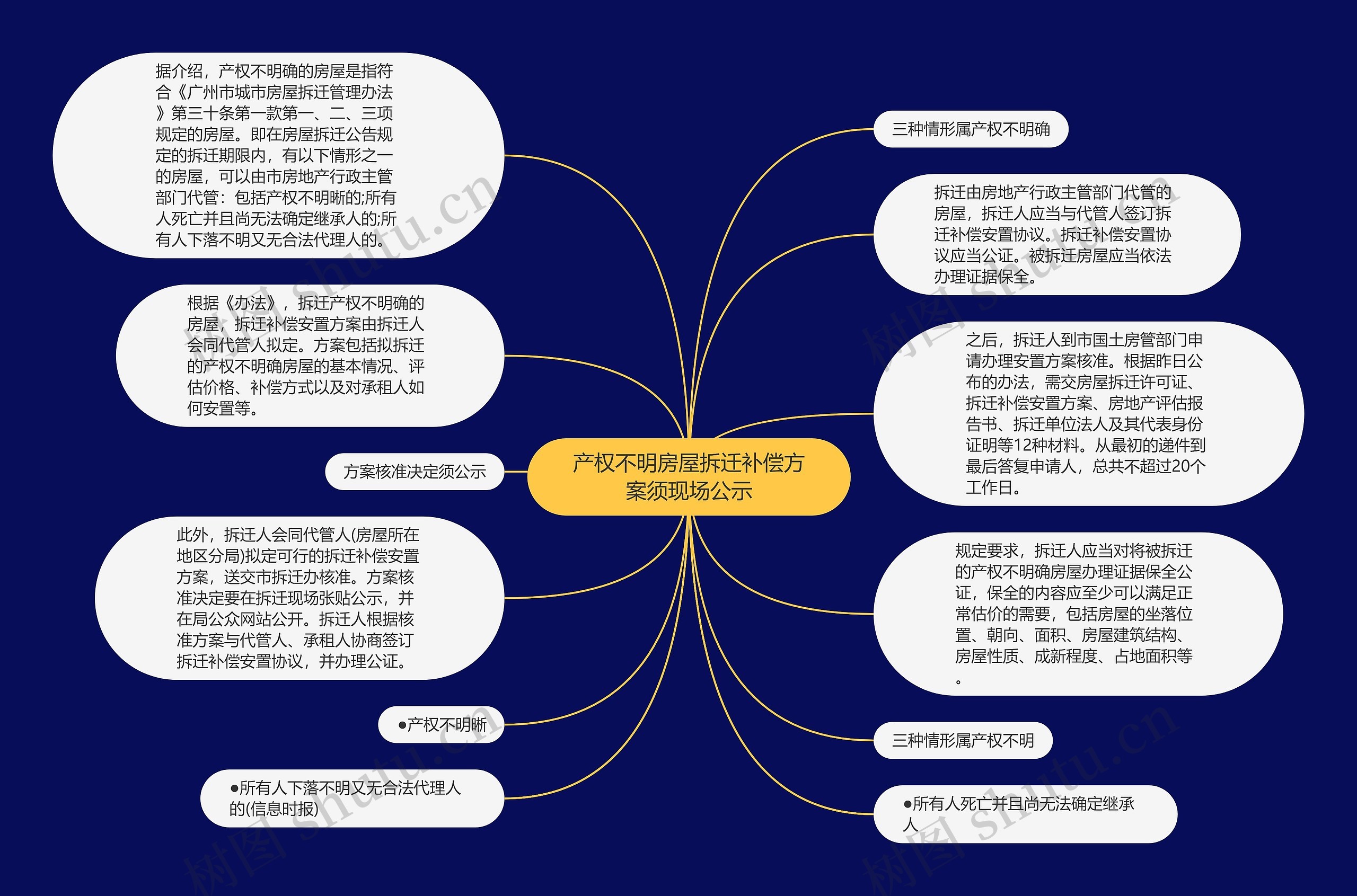 产权不明房屋拆迁补偿方案须现场公示思维导图