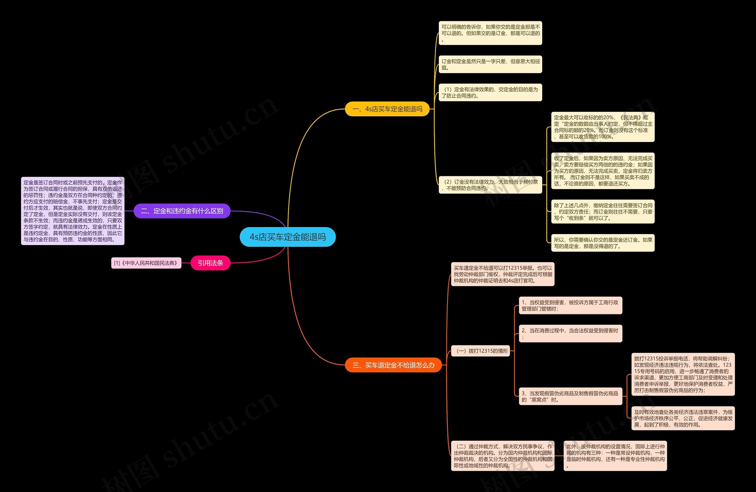 4s店买车定金能退吗思维导图