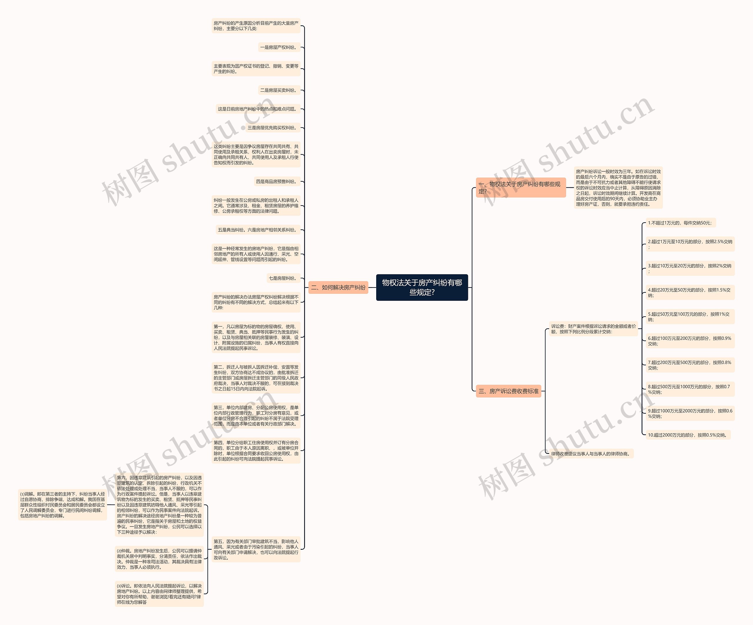 物权法关于房产纠纷有哪些规定?思维导图