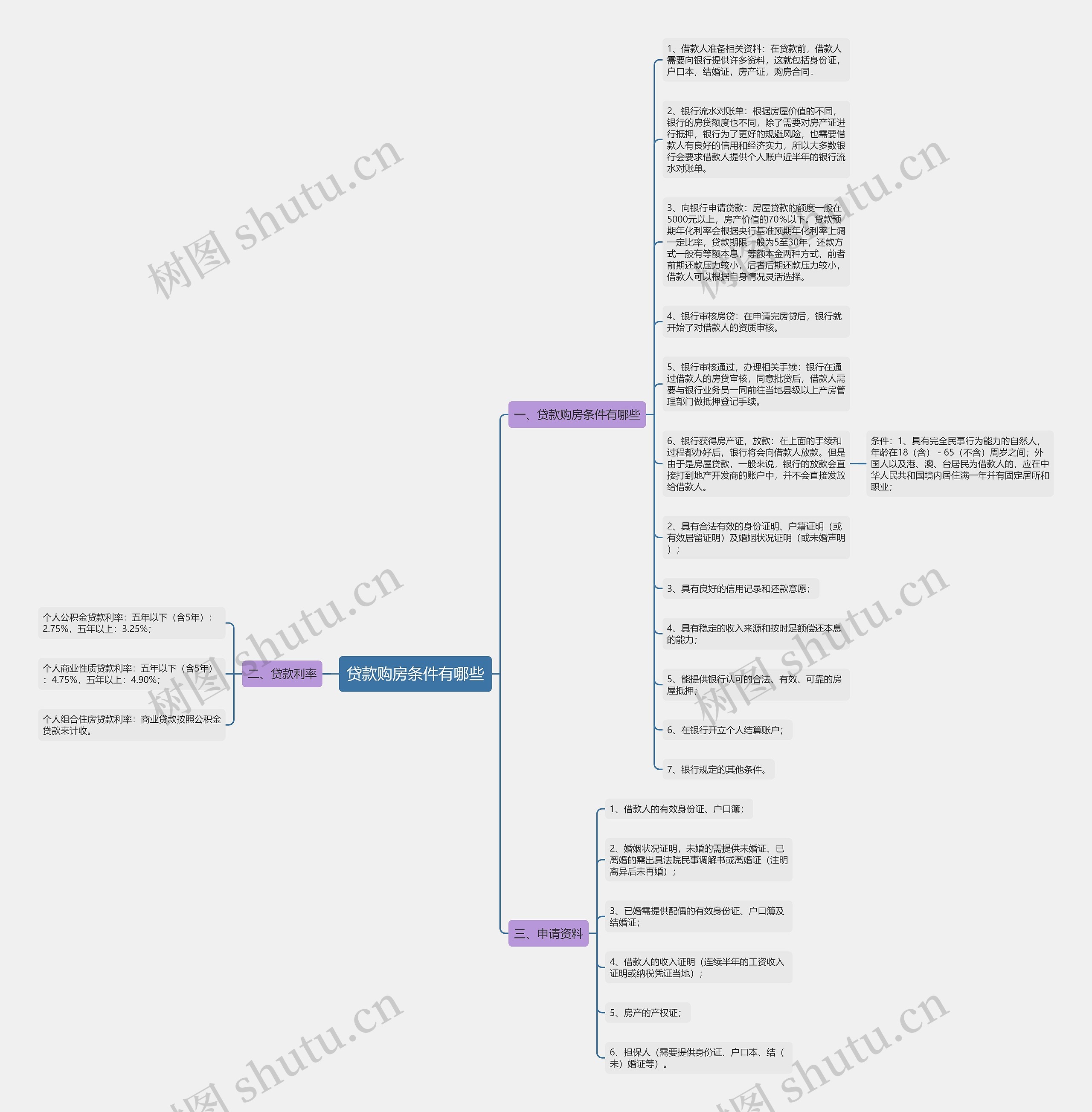 贷款购房条件有哪些思维导图
