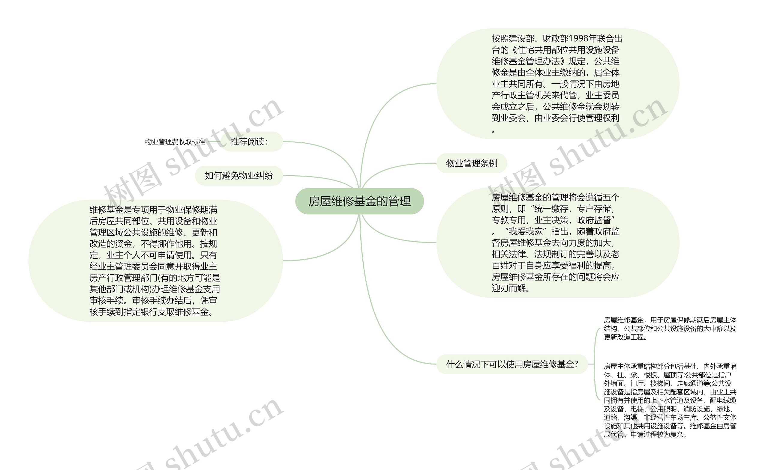 房屋维修基金的管理思维导图