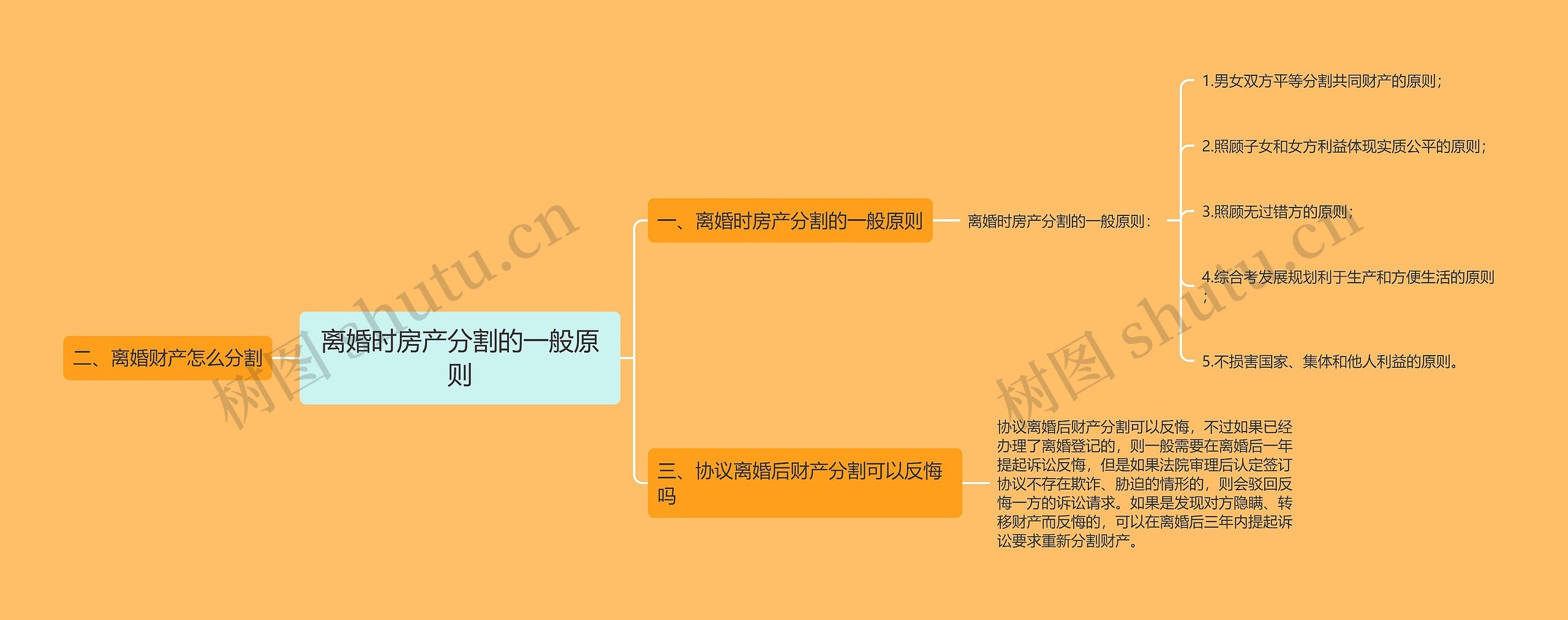 离婚时房产分割的一般原则思维导图