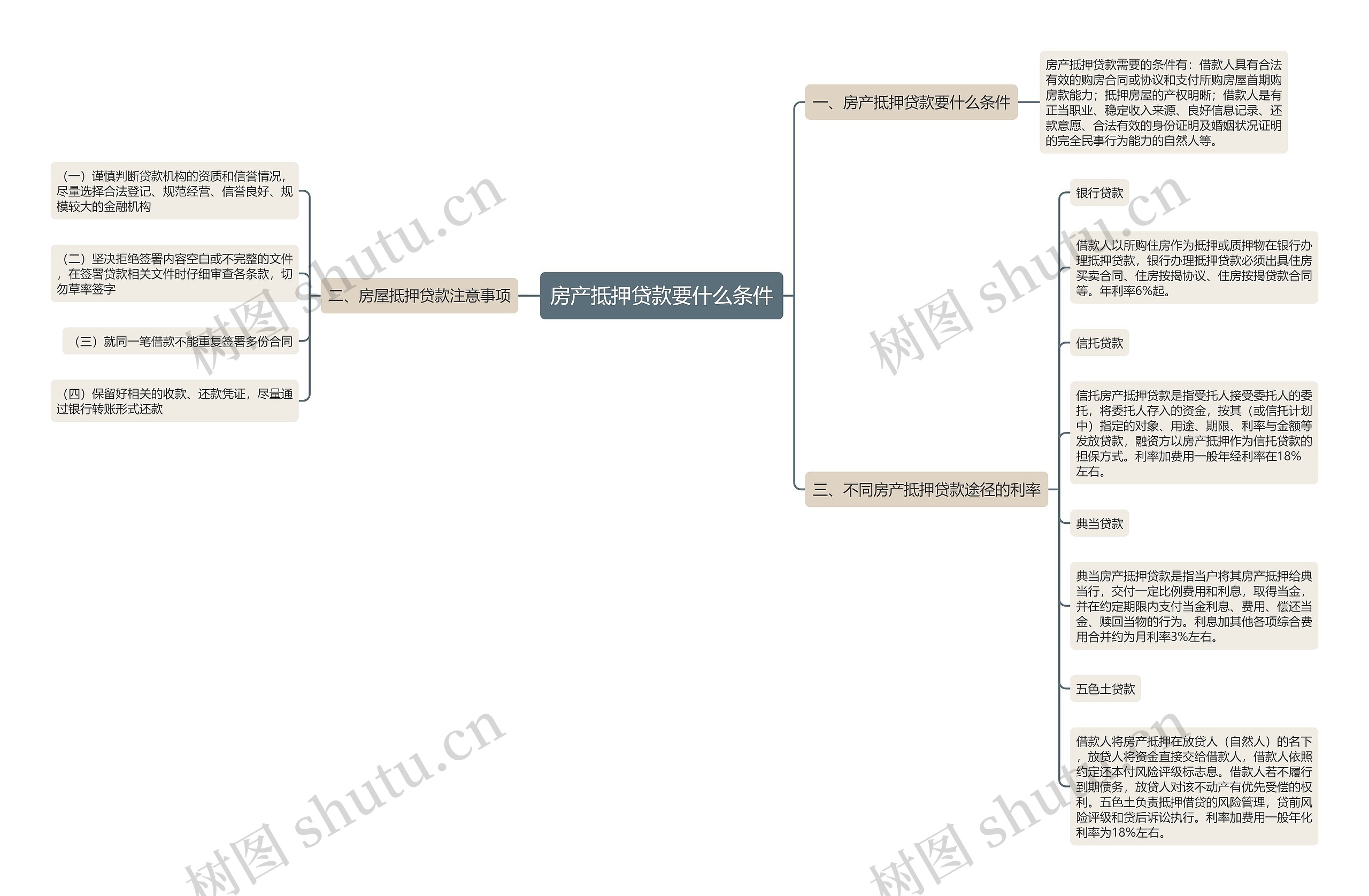 房产抵押贷款要什么条件思维导图
