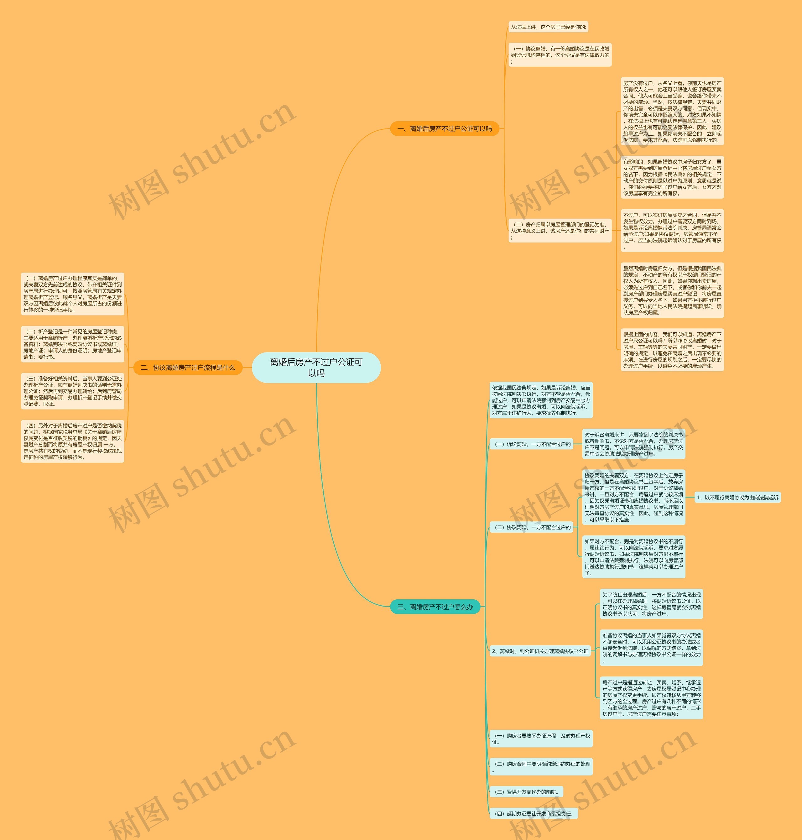 离婚后房产不过户公证可以吗思维导图