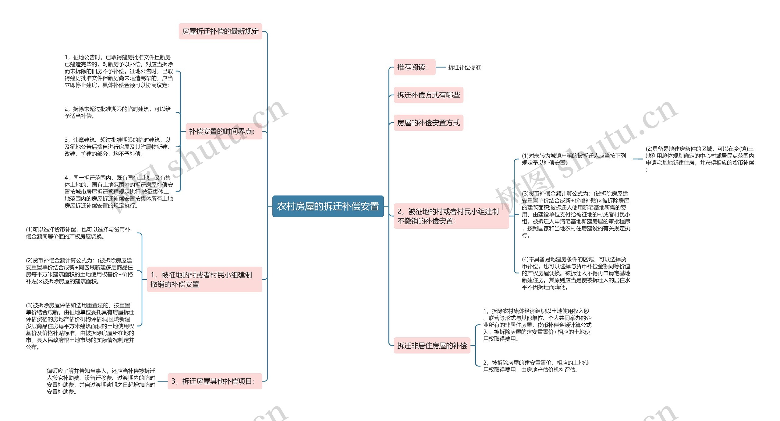 农村房屋的拆迁补偿安置思维导图