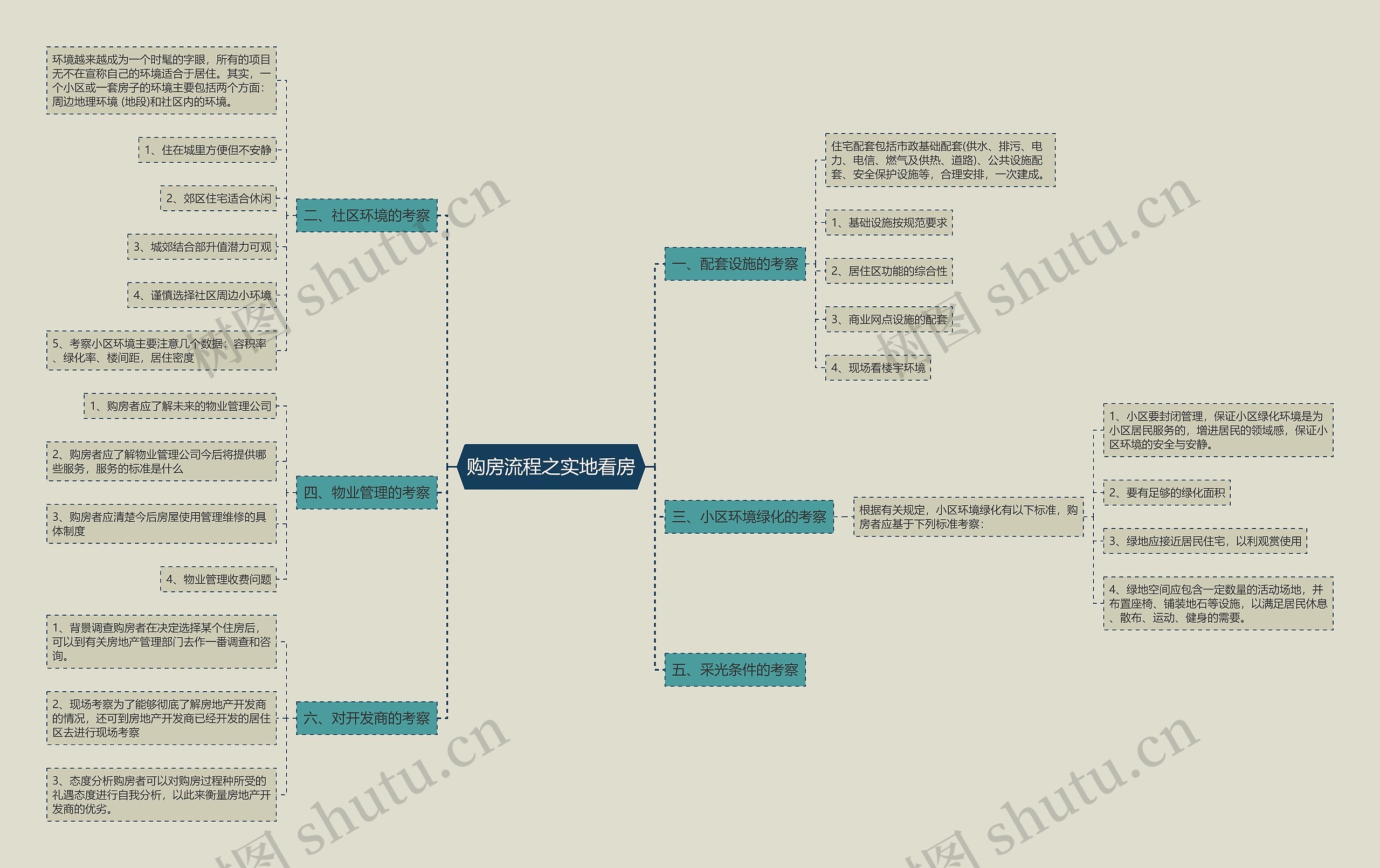购房流程之实地看房思维导图