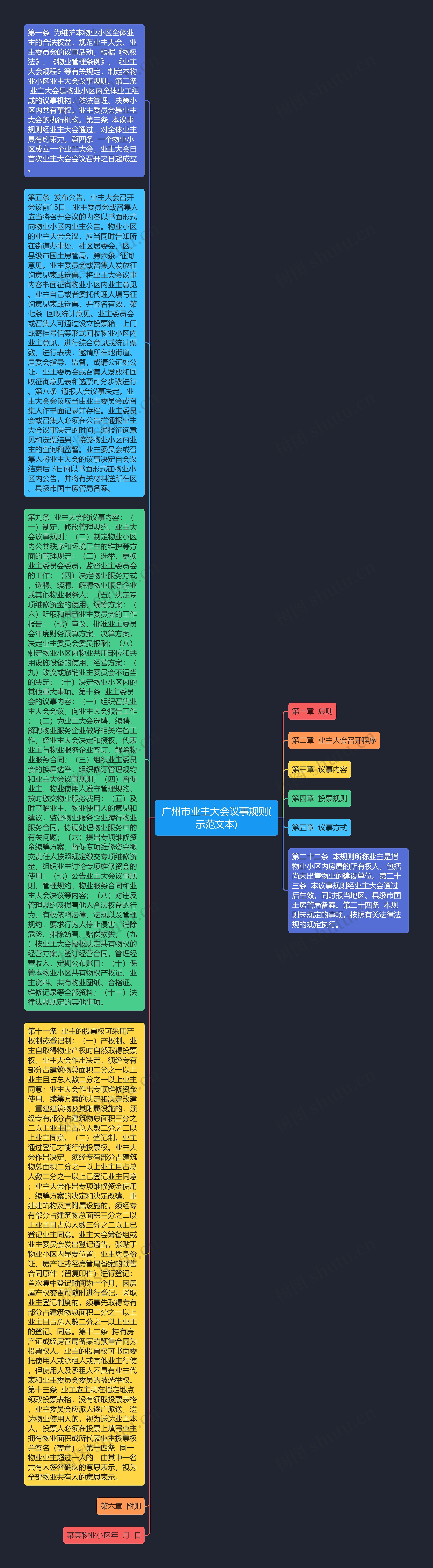 广州市业主大会议事规则(示范文本)思维导图
