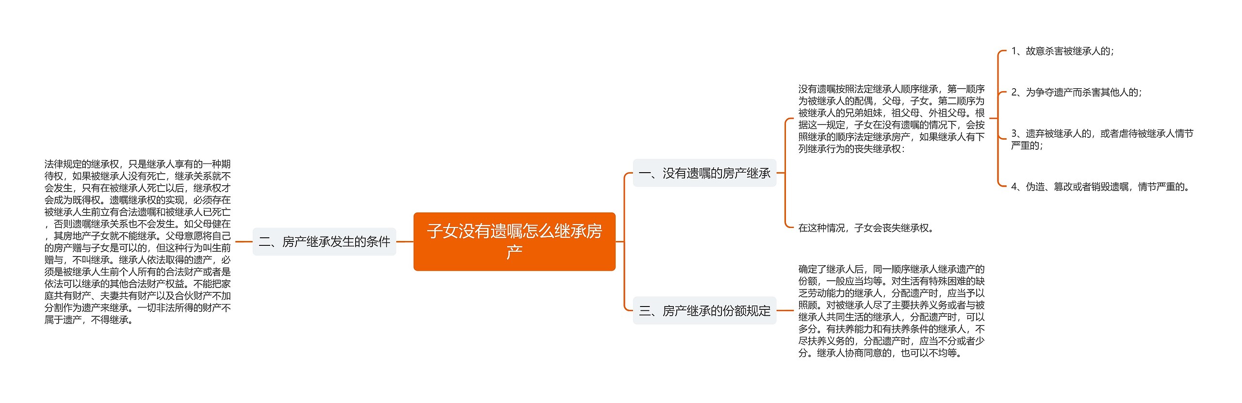 子女没有遗嘱怎么继承房产思维导图