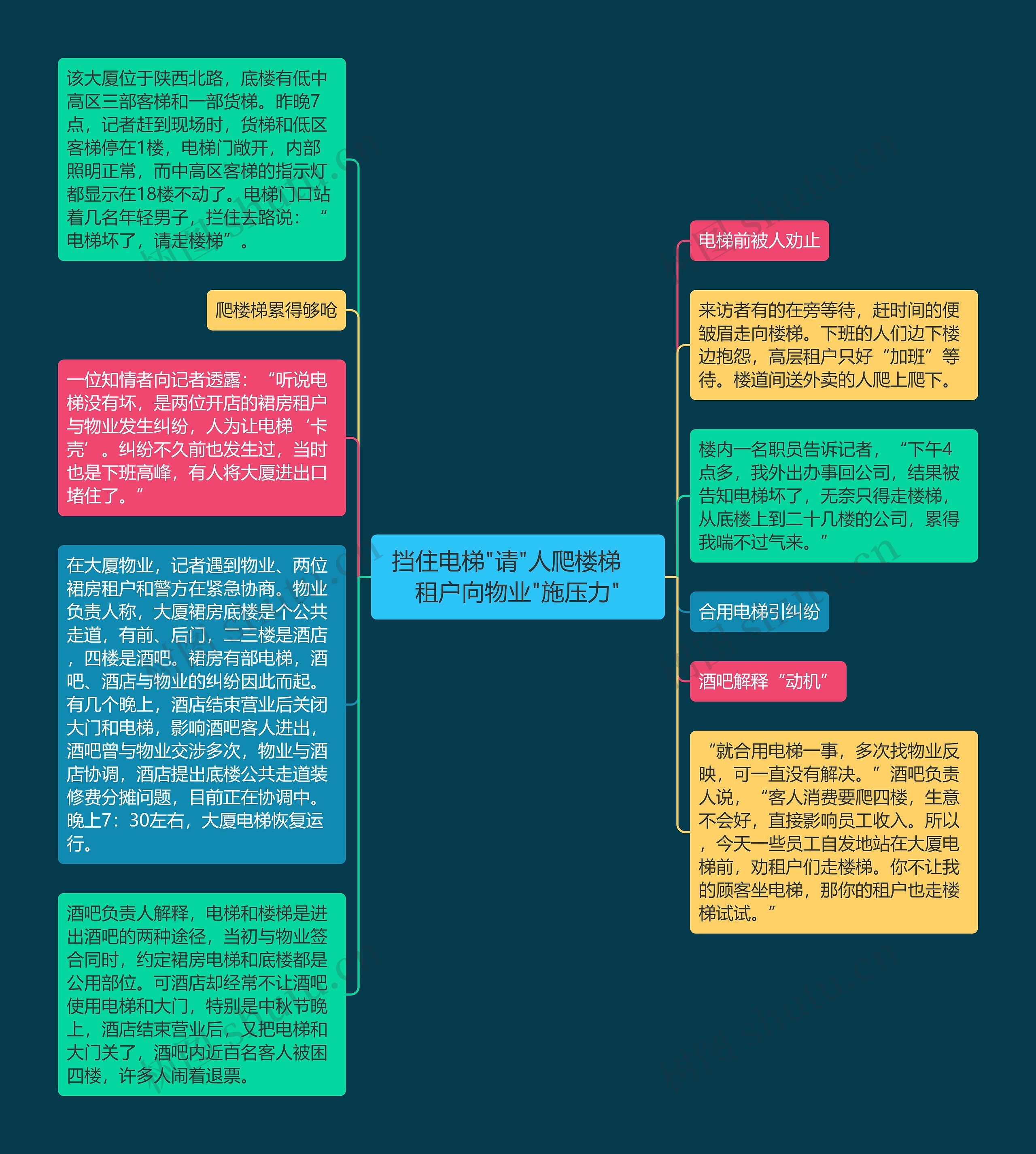 挡住电梯"请"人爬楼梯　租户向物业"施压力"思维导图