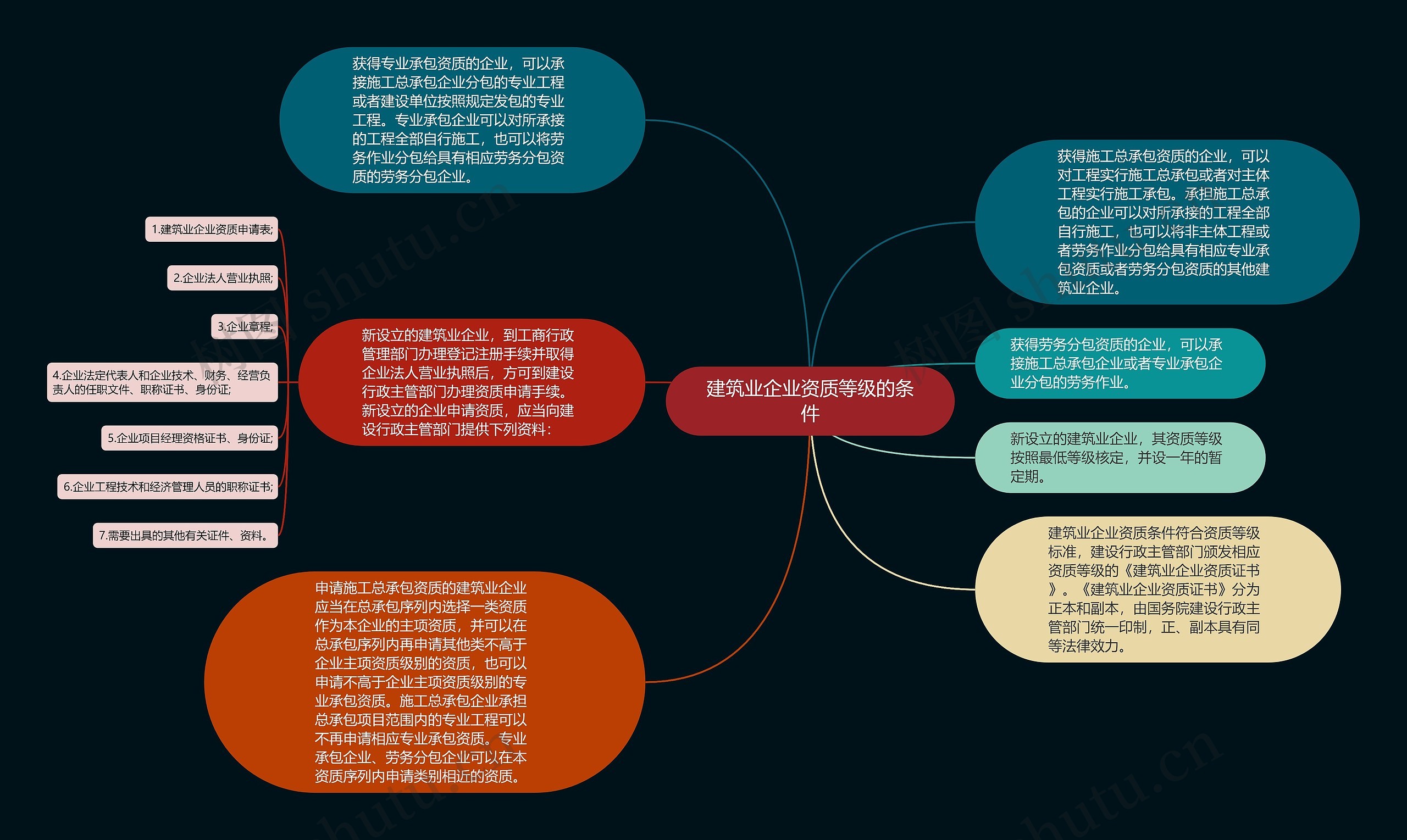 建筑业企业资质等级的条件思维导图