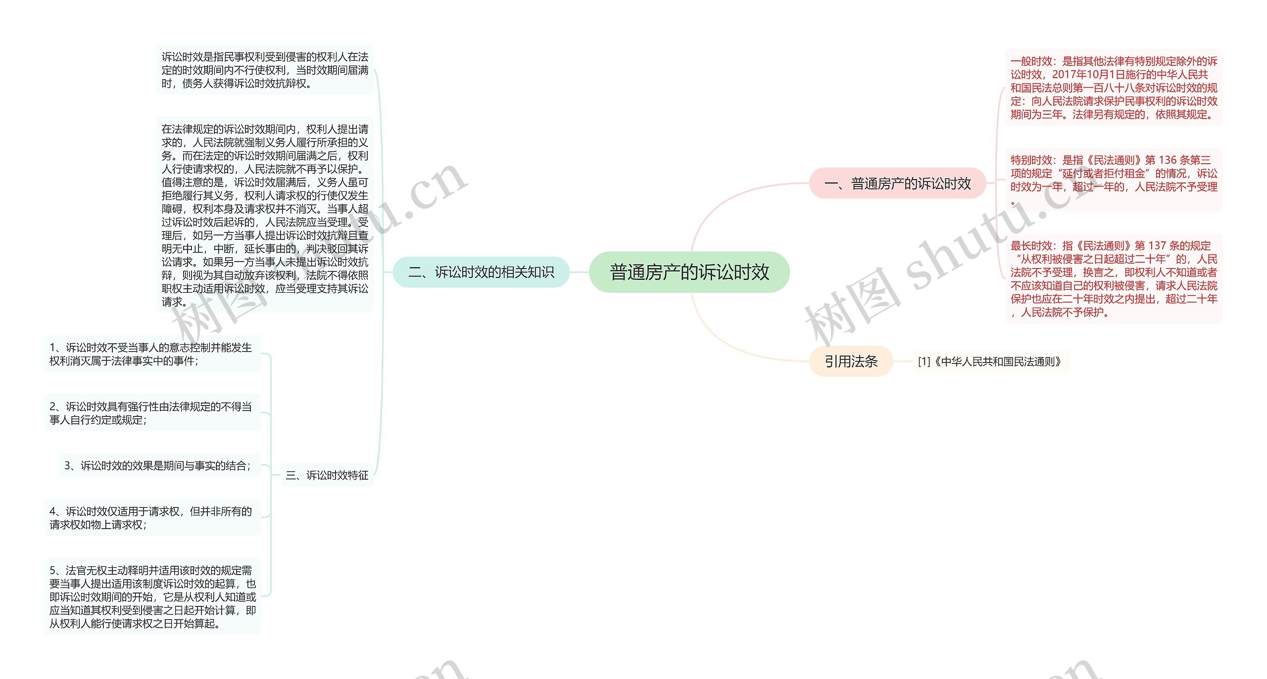 普通房产的诉讼时效思维导图