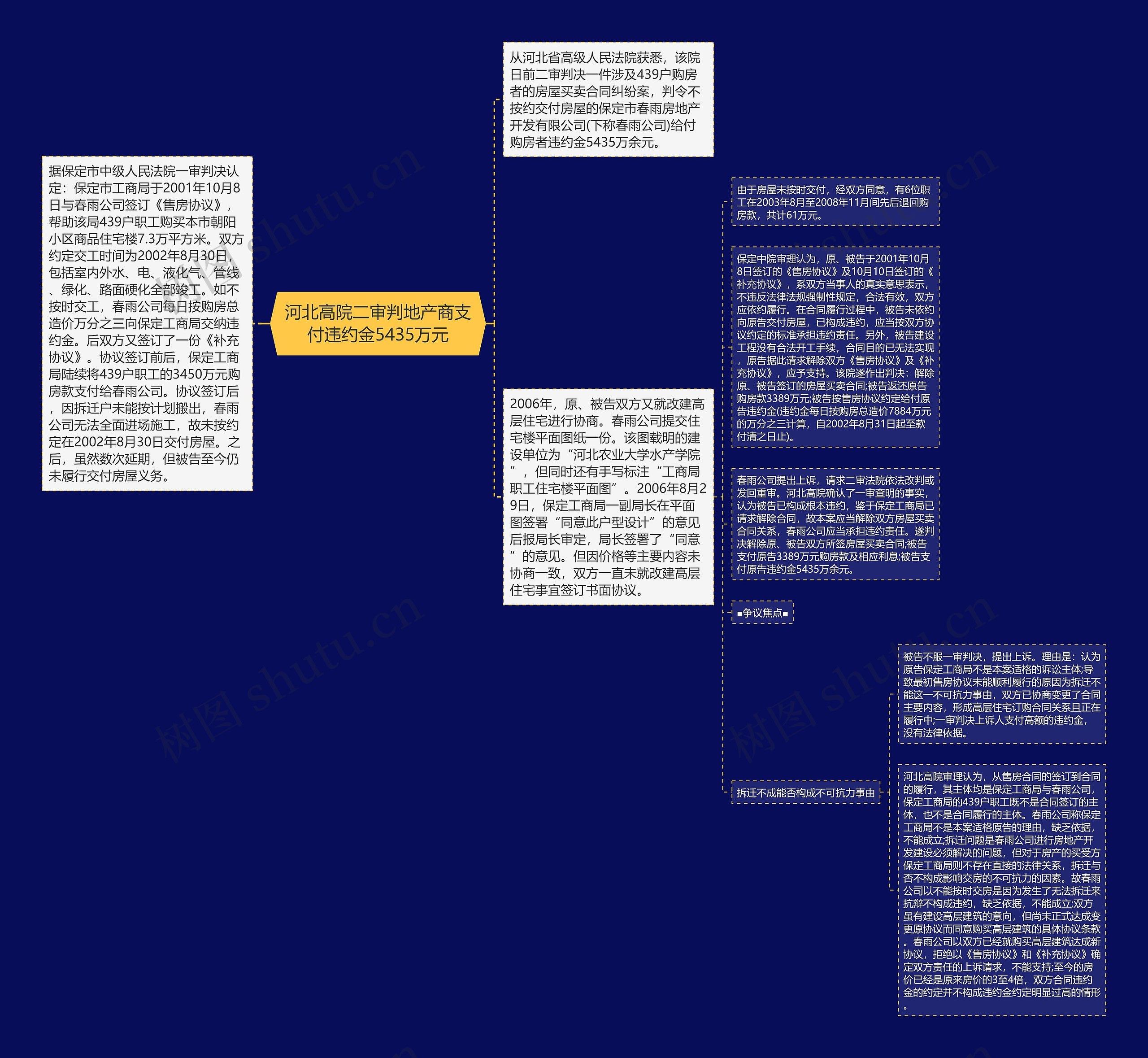 河北高院二审判地产商支付违约金5435万元思维导图