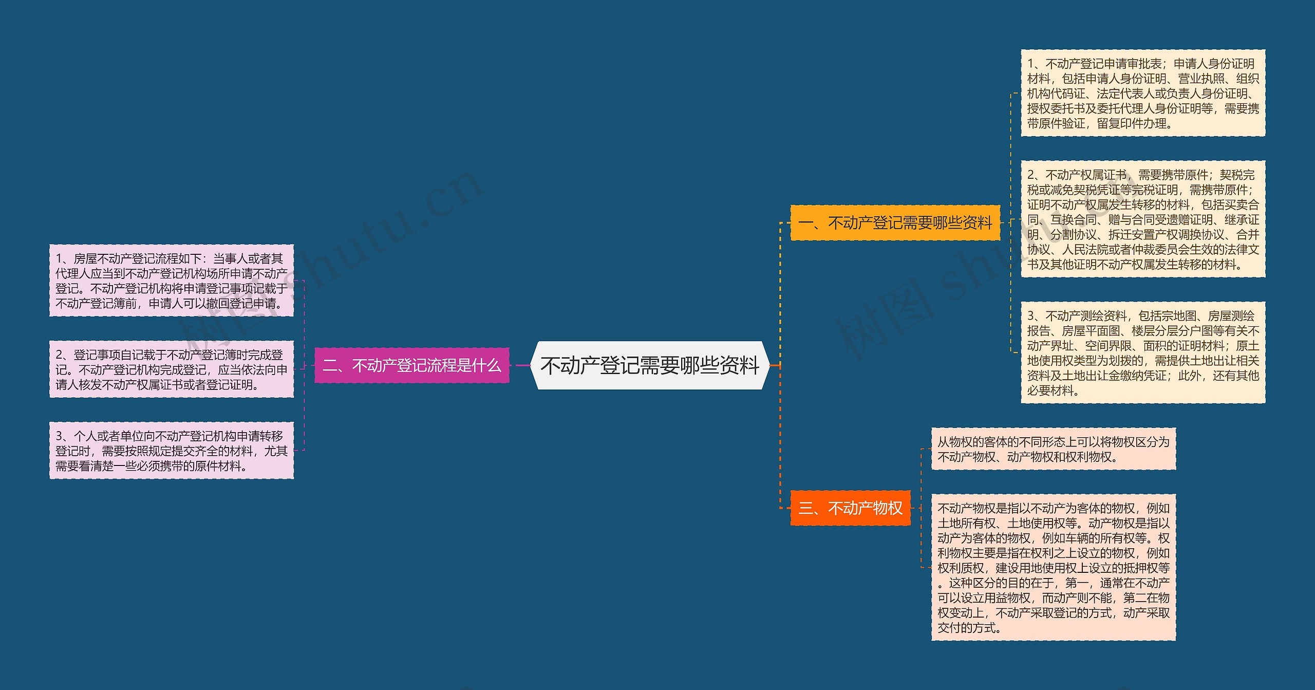 不动产登记需要哪些资料