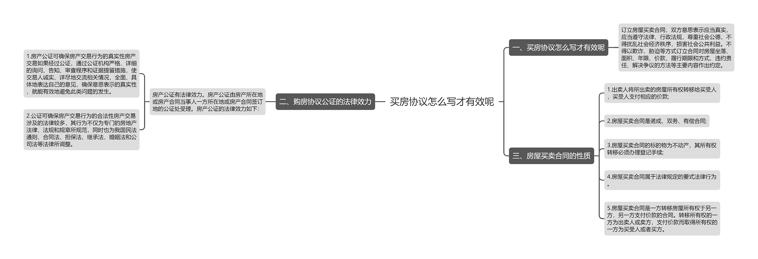 买房协议怎么写才有效呢思维导图