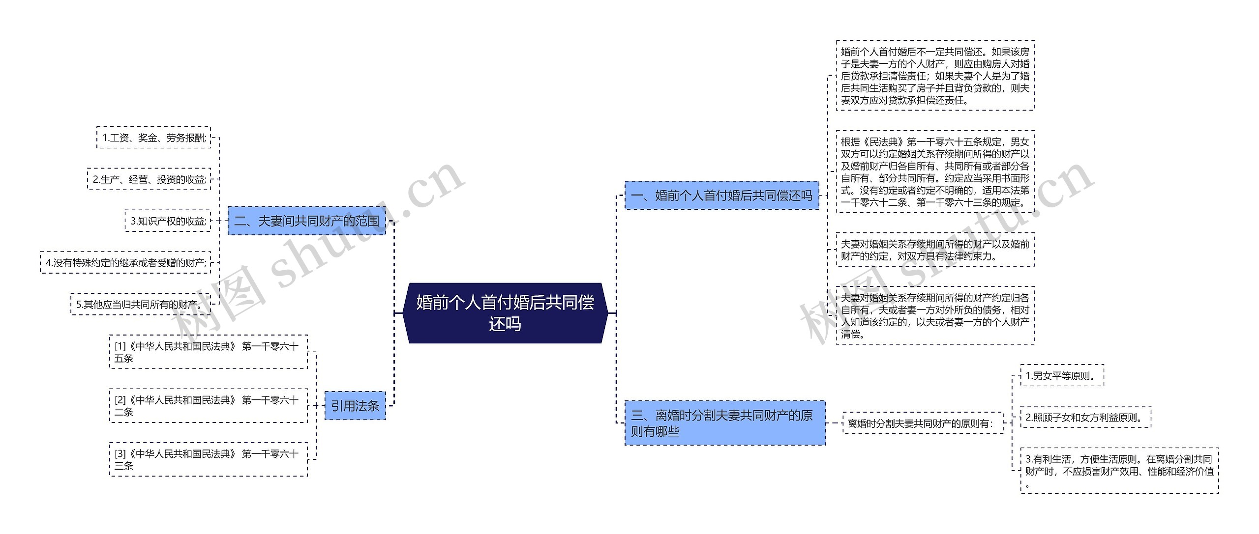 婚前个人首付婚后共同偿还吗思维导图