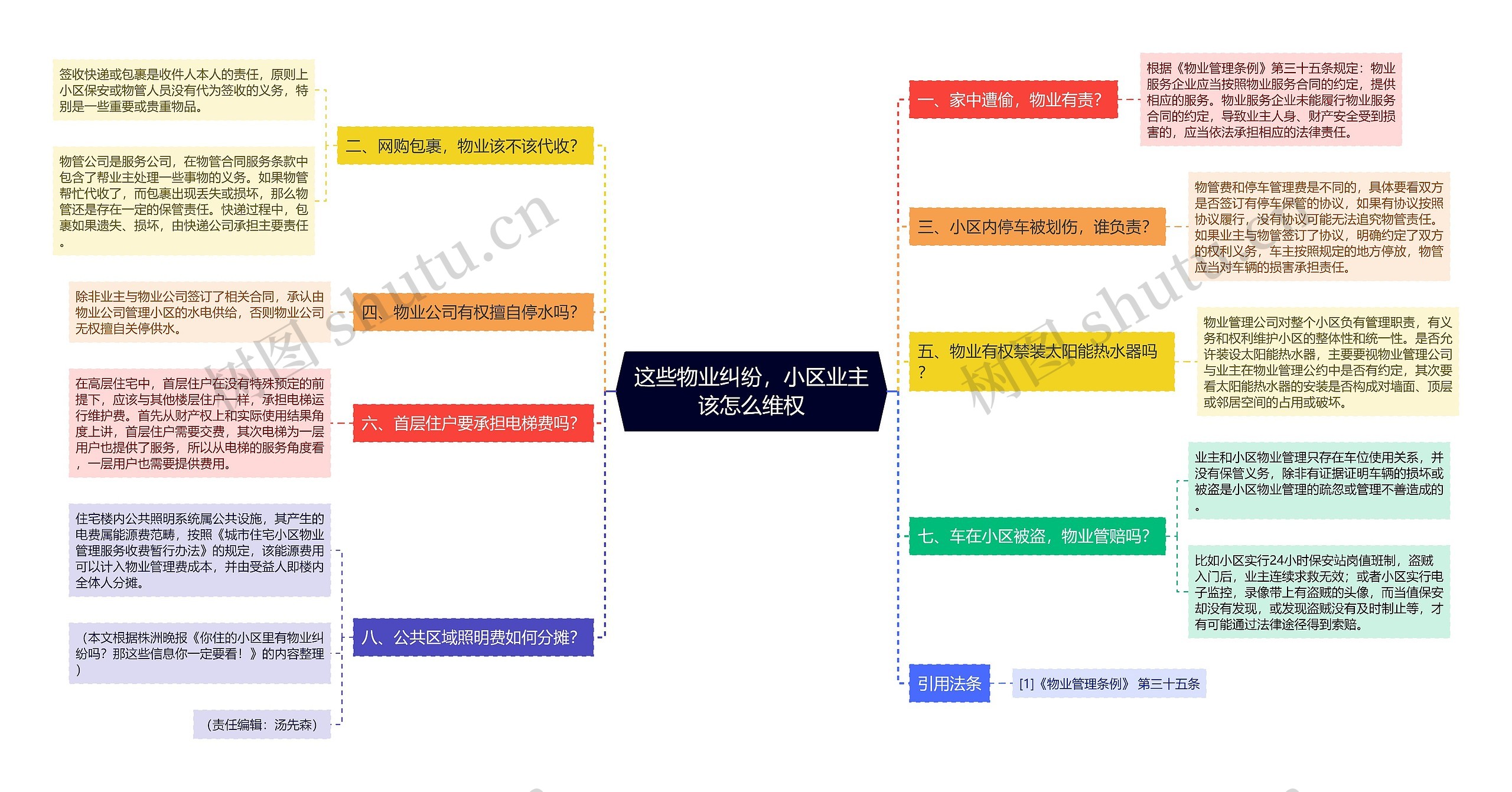 这些物业纠纷，小区业主该怎么维权思维导图