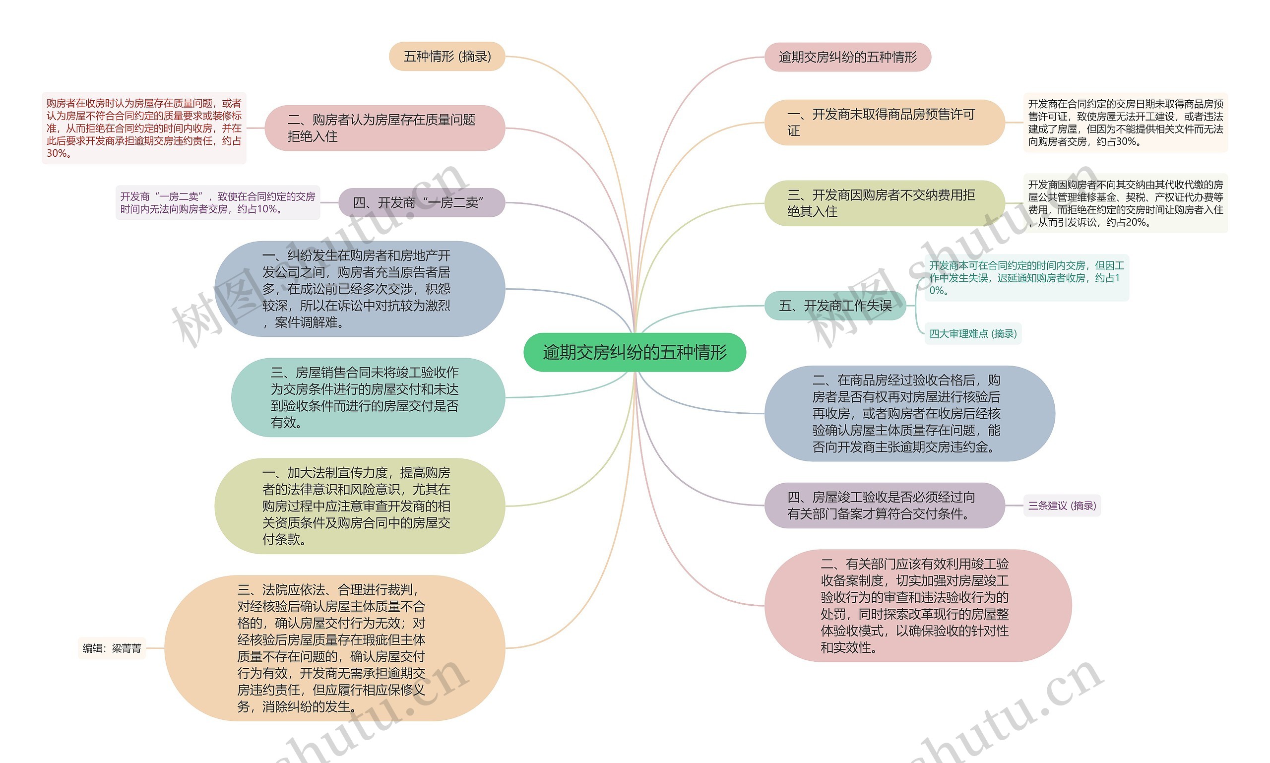 逾期交房纠纷的五种情形思维导图