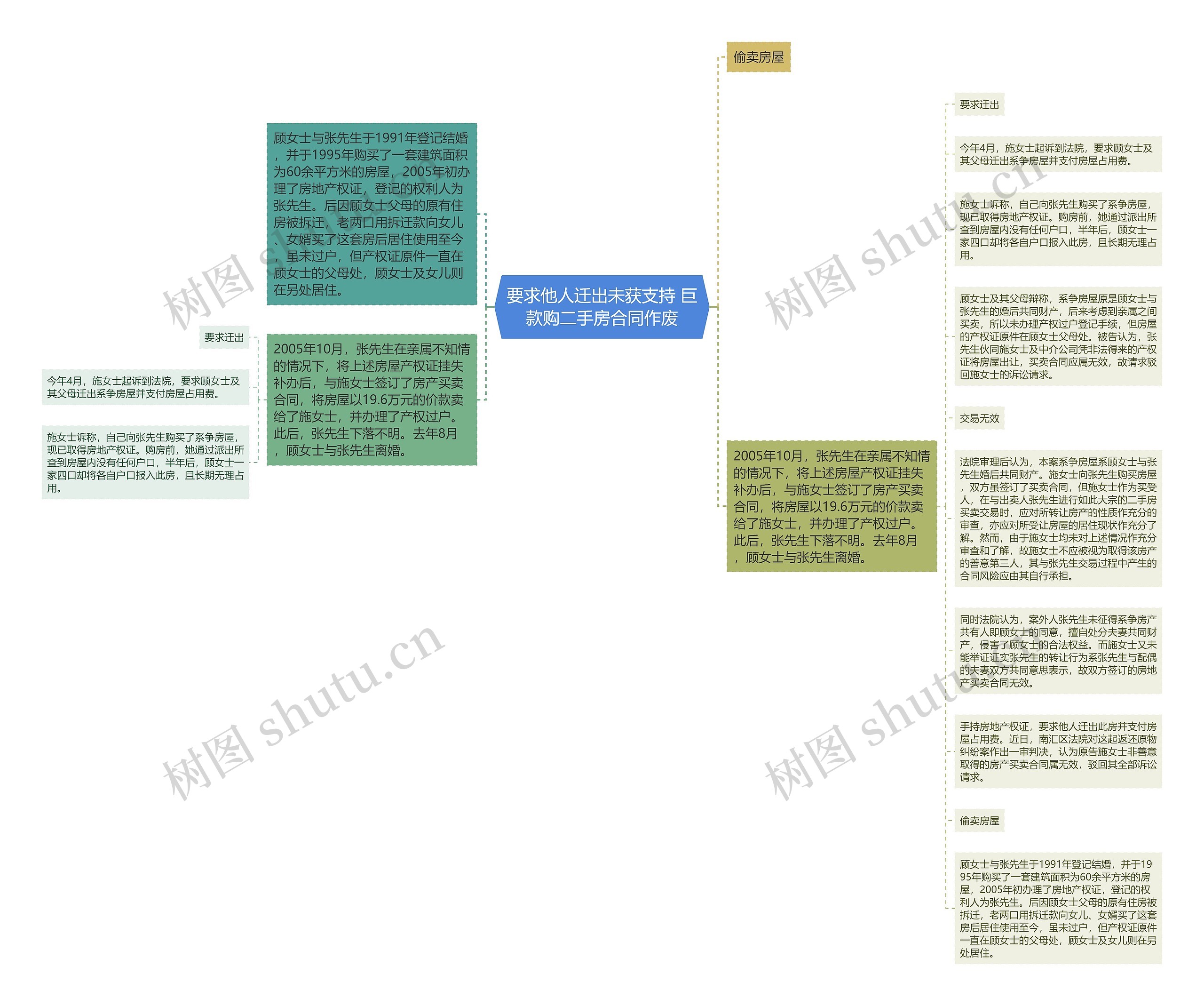 要求他人迁出未获支持 巨款购二手房合同作废思维导图