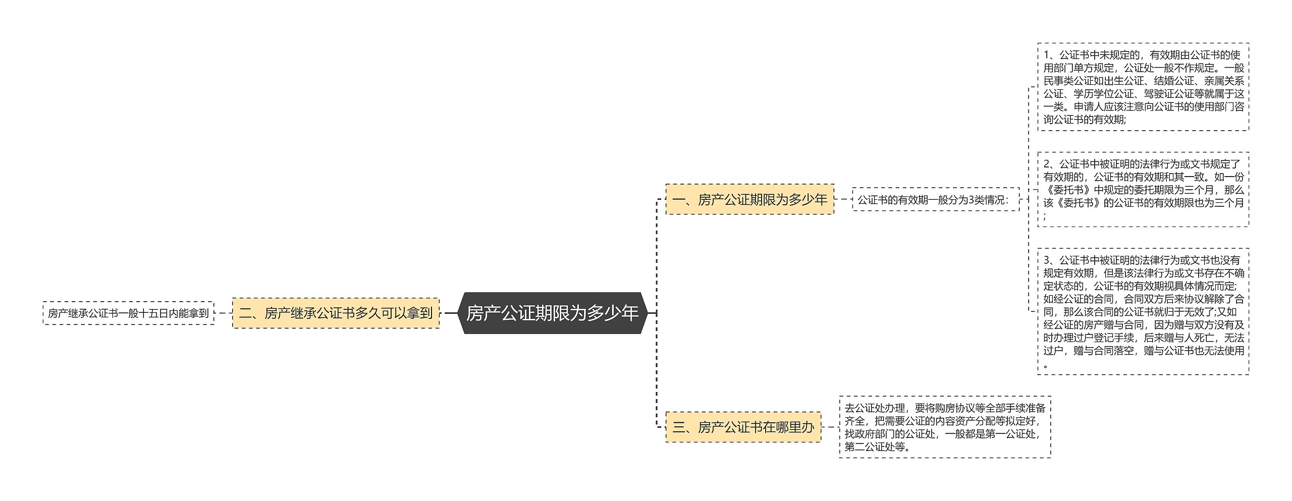 房产公证期限为多少年思维导图