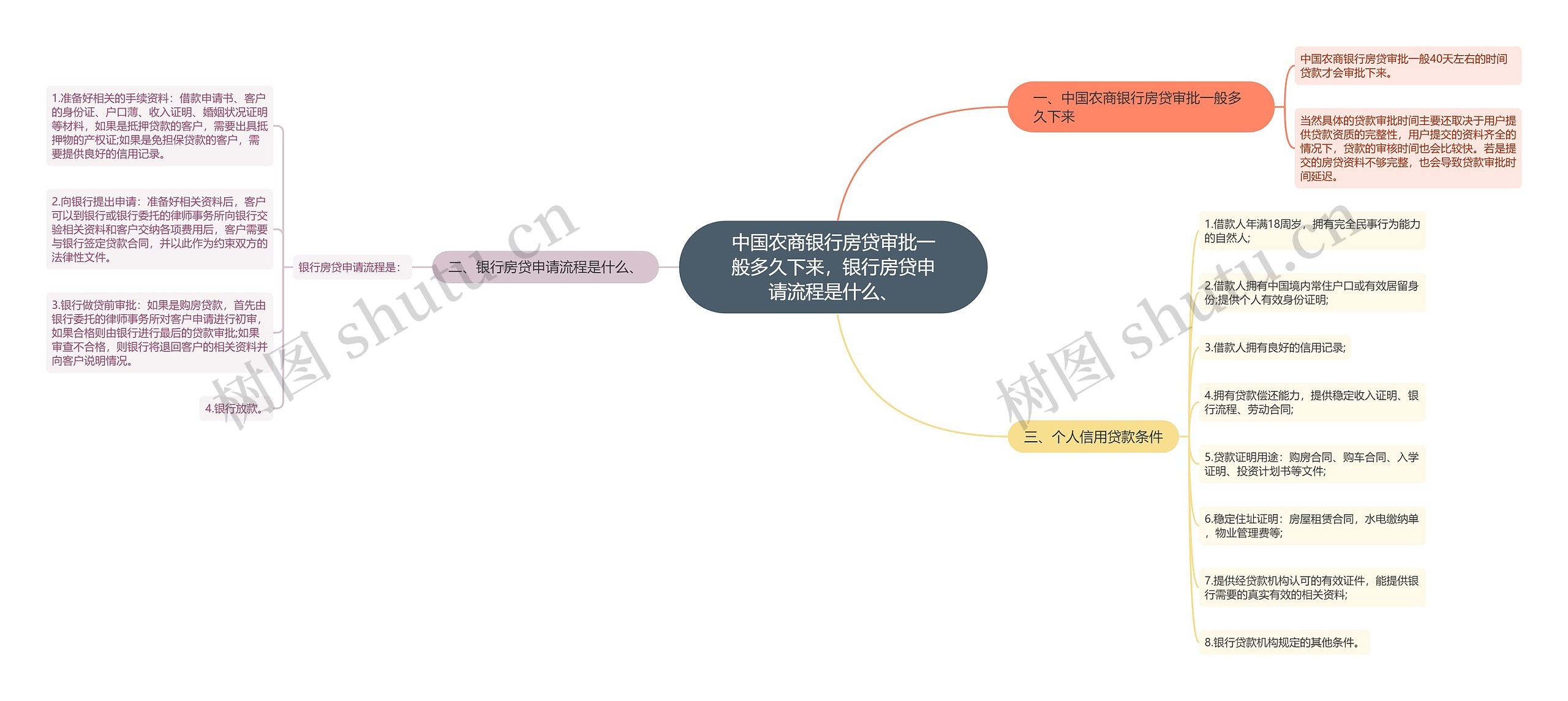 中国农商银行房贷审批一般多久下来，银行房贷申请流程是什么、思维导图