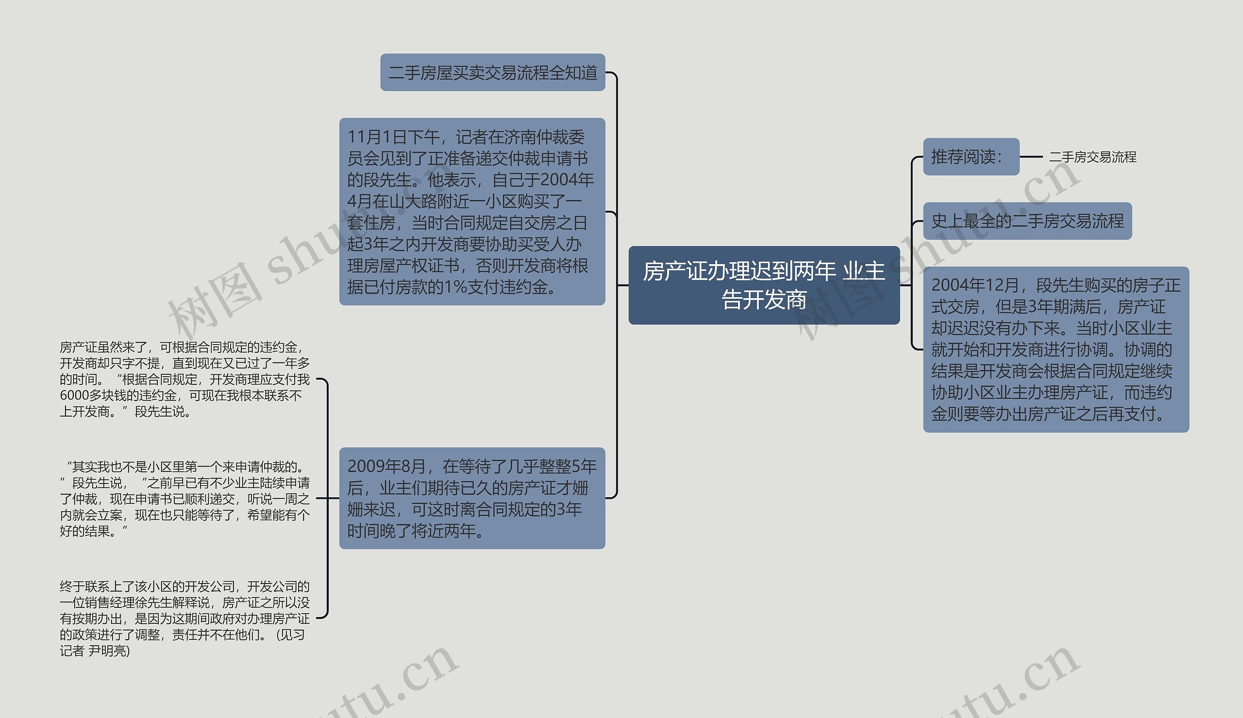 房产证办理迟到两年 业主告开发商思维导图