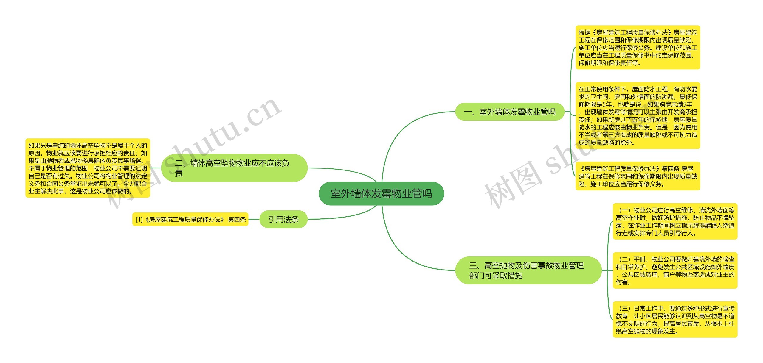 室外墙体发霉物业管吗思维导图