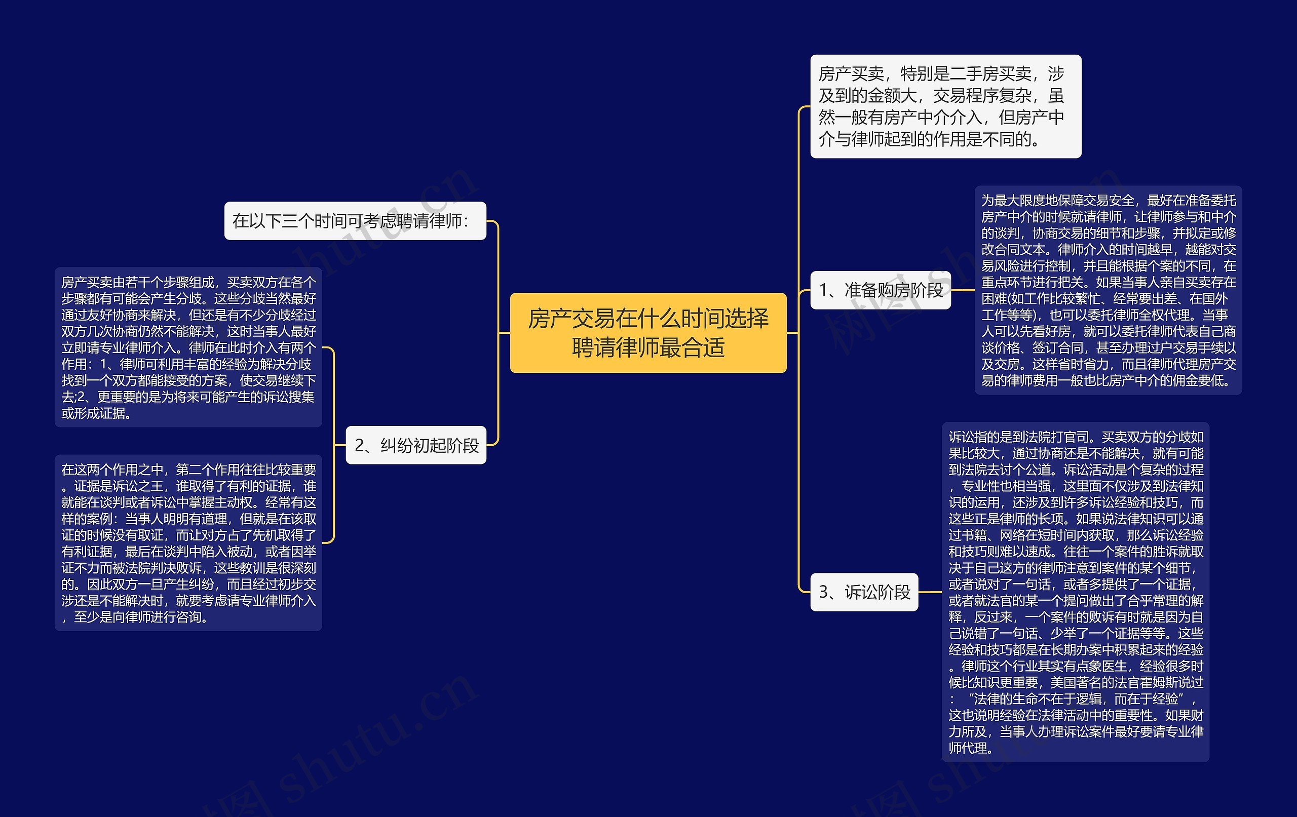 房产交易在什么时间选择聘请律师最合适思维导图