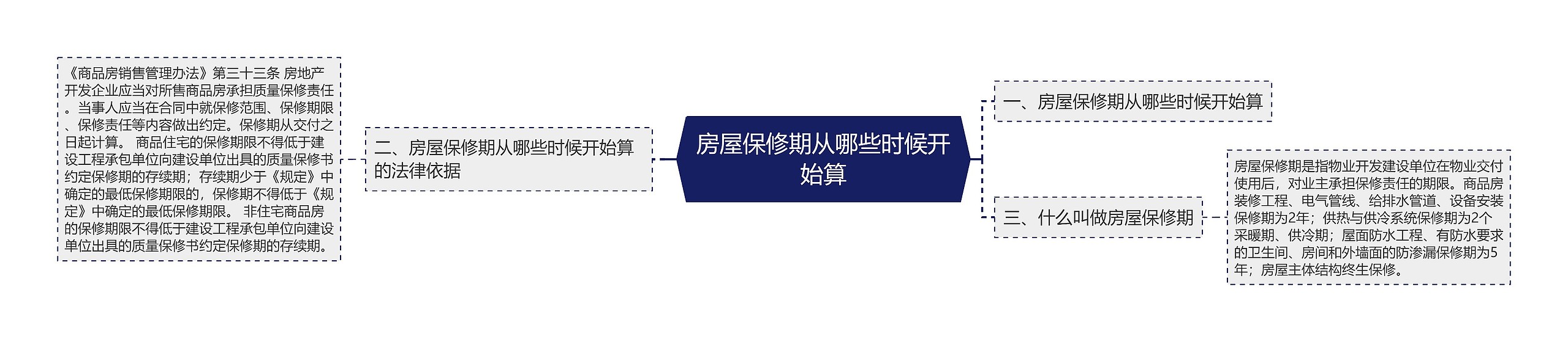 房屋保修期从哪些时候开始算思维导图