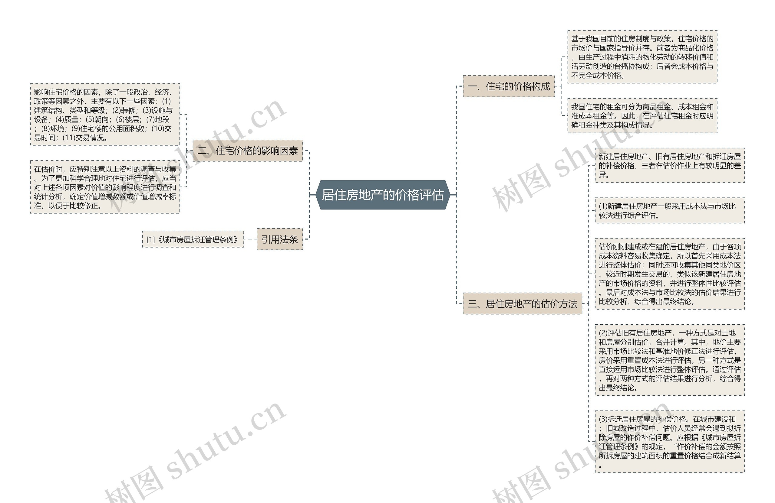 居住房地产的价格评估思维导图