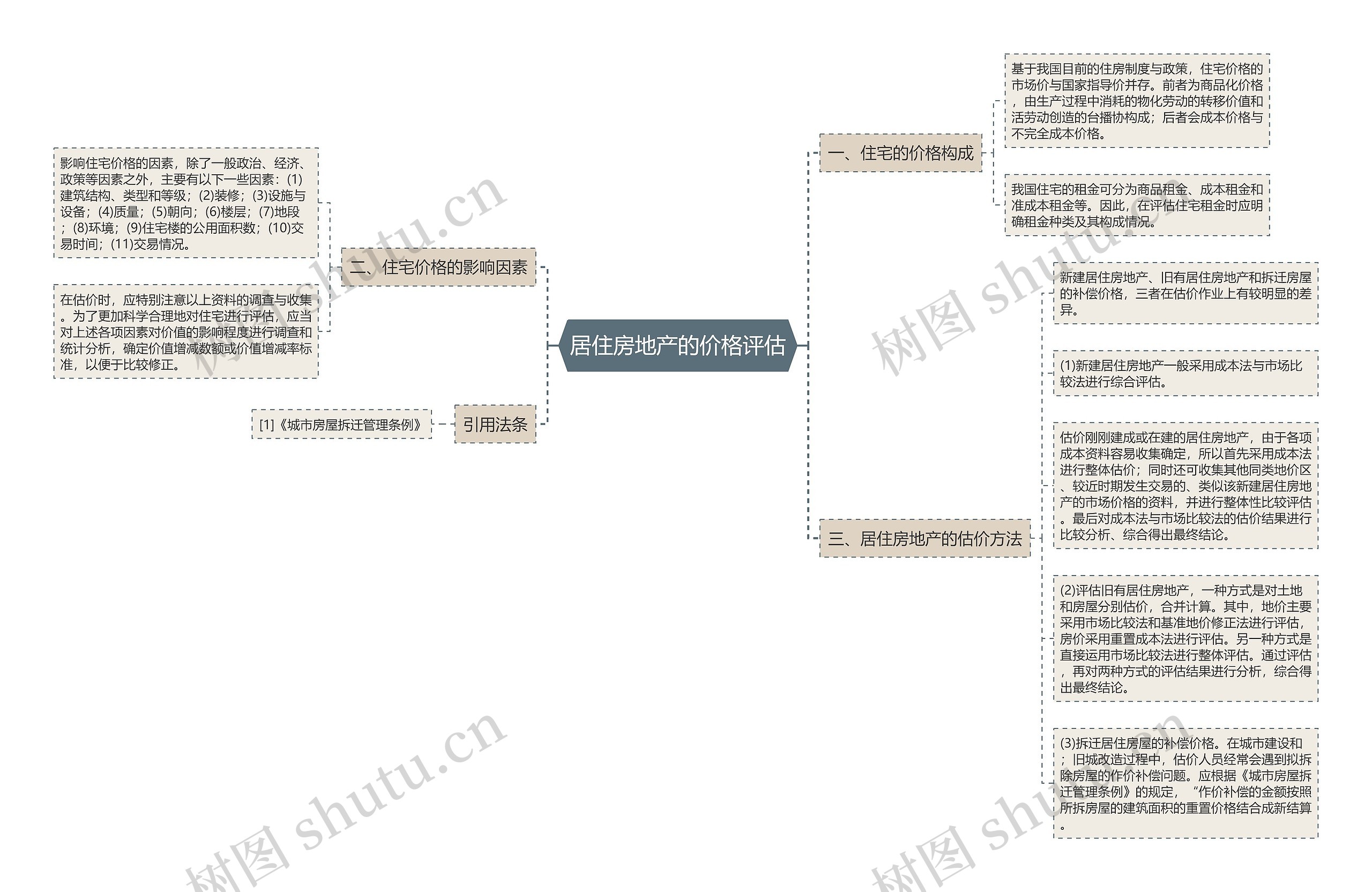 居住房地产的价格评估 居住房地产的价格评估