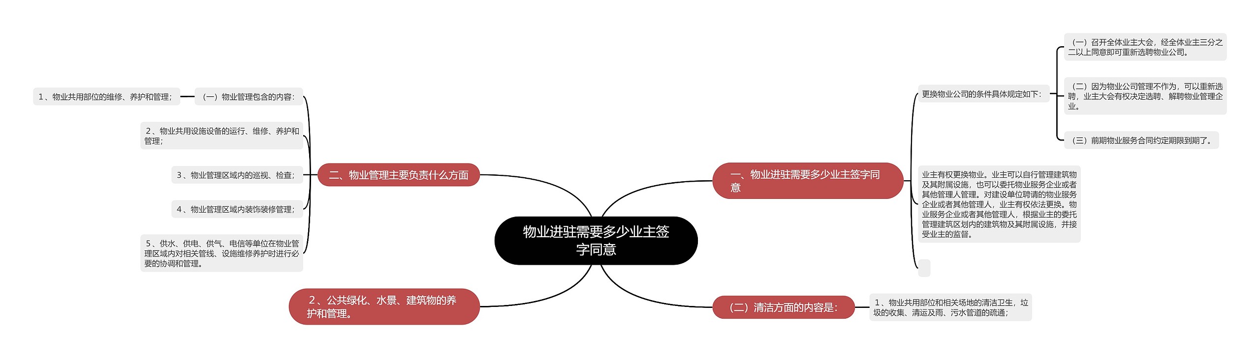 物业进驻需要多少业主签字同意思维导图