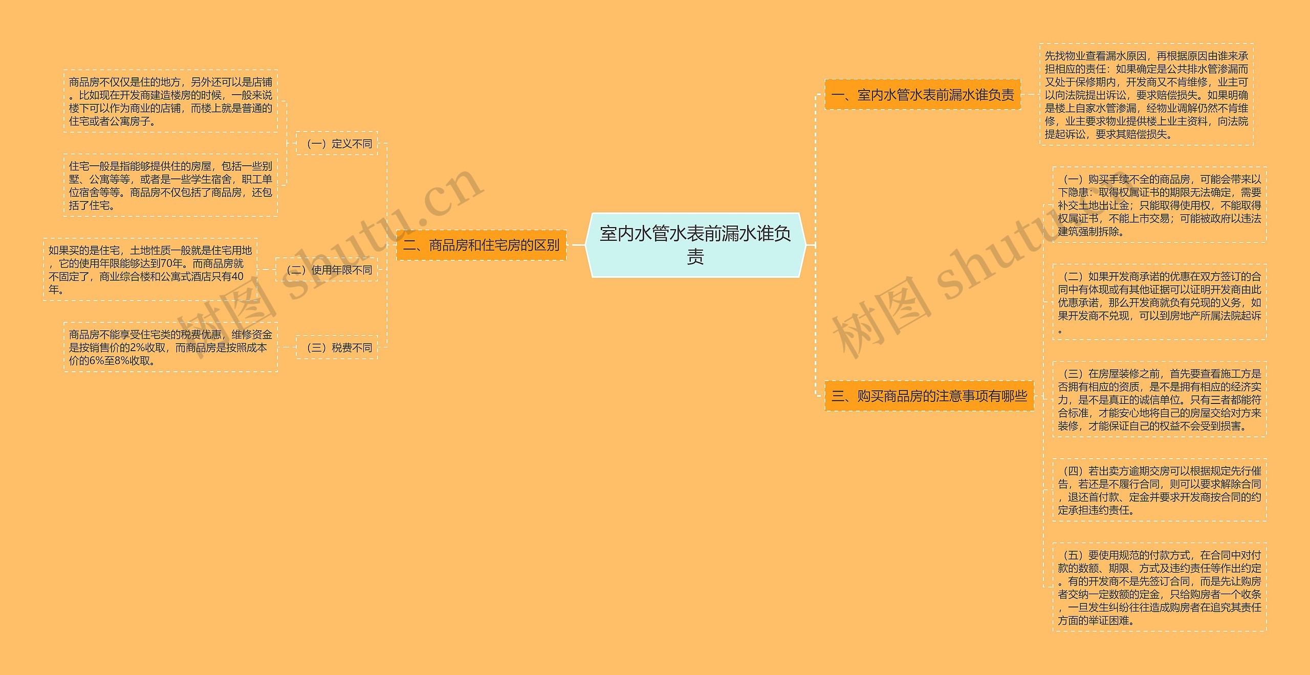 室内水管水表前漏水谁负责思维导图