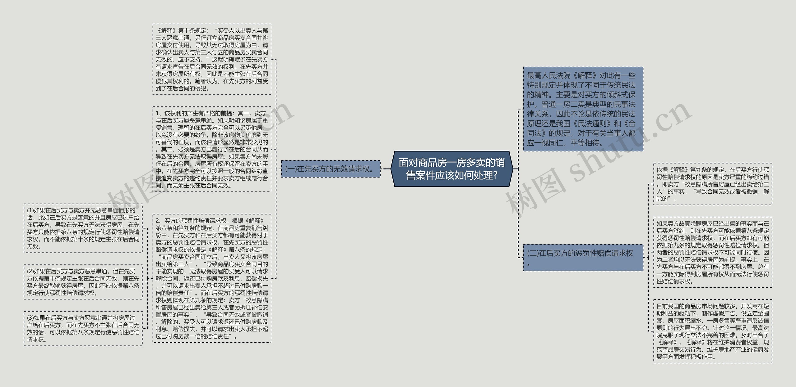 面对商品房一房多卖的销售案件应该如何处理?思维导图