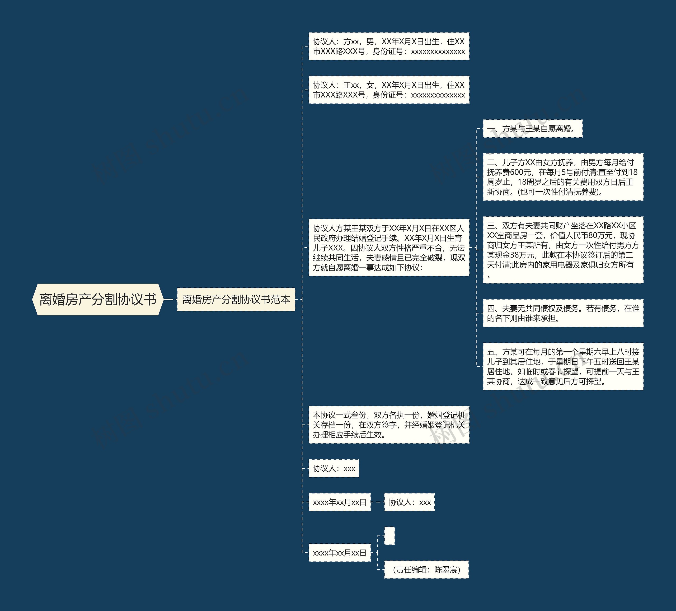 离婚房产分割协议书 离婚房产分割协议书