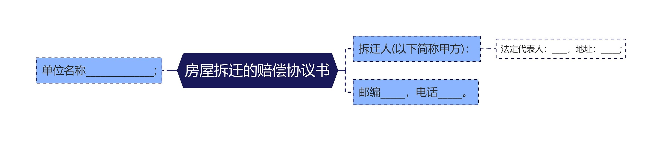 房屋拆迁的赔偿协议书思维导图