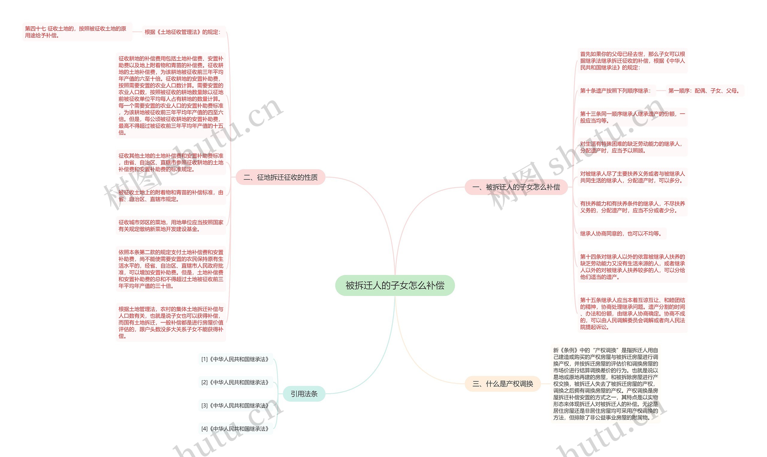 被拆迁人的子女怎么补偿思维导图