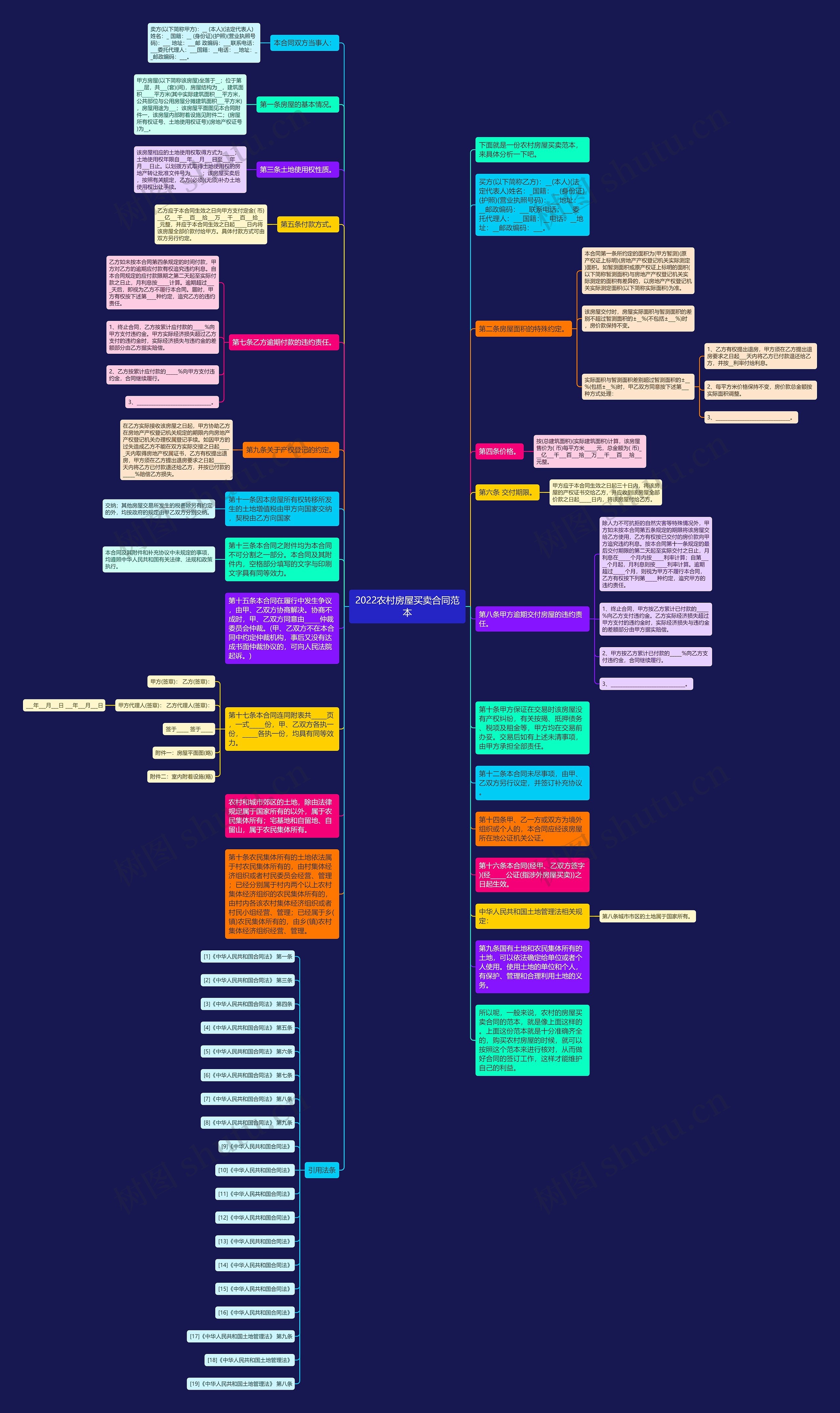 2022农村房屋买卖合同范本思维导图