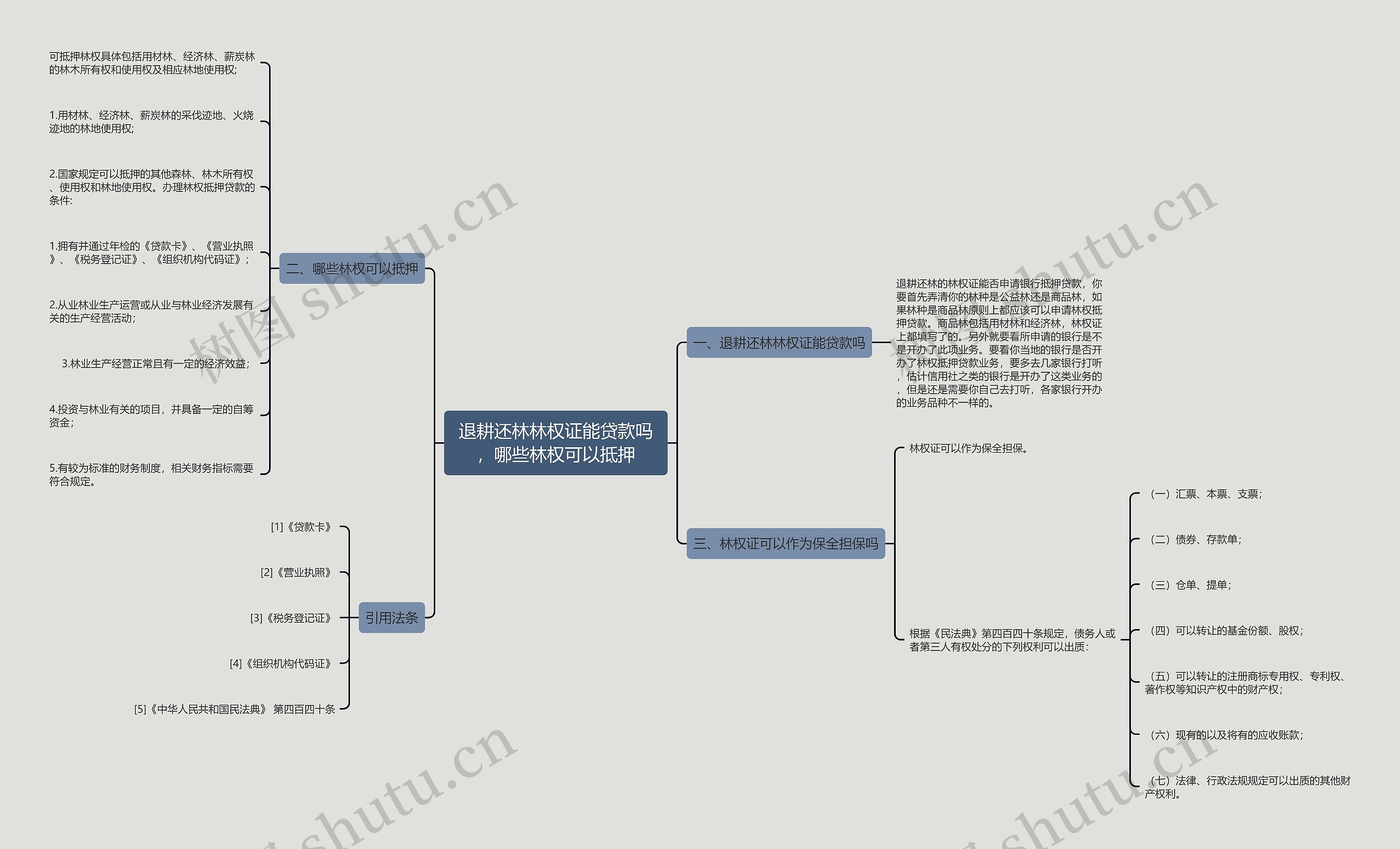 退耕还林林权证能贷款吗，哪些林权可以抵押思维导图