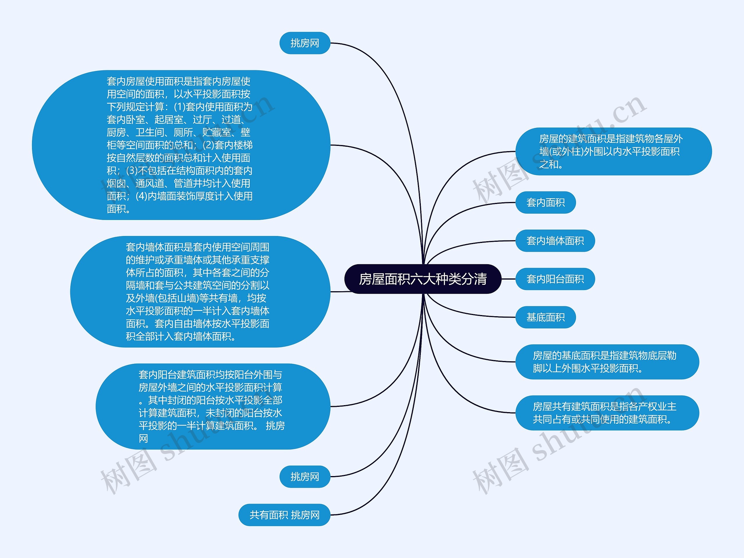 房屋面积六大种类分清思维导图