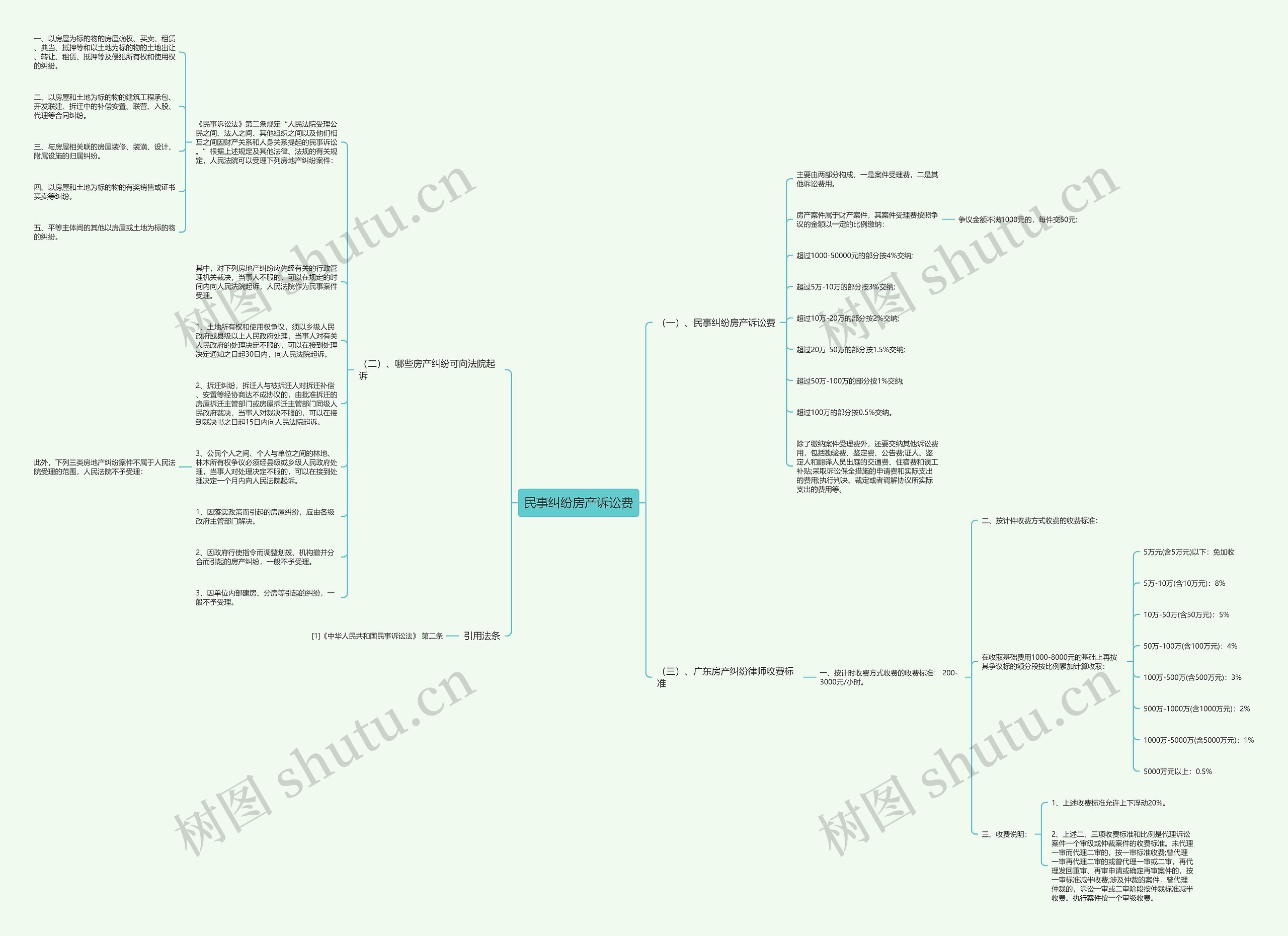 民事纠纷房产诉讼费思维导图