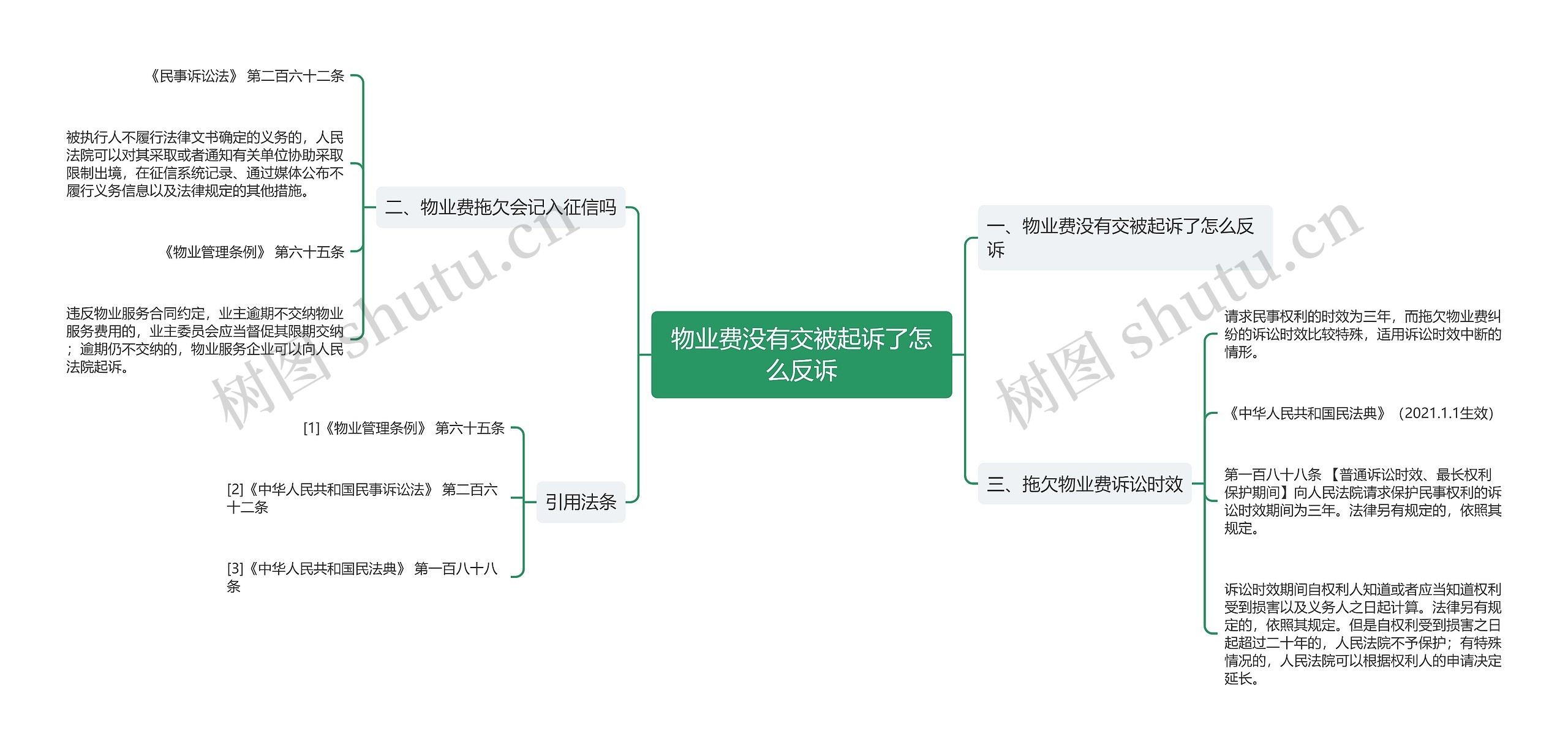 物业费没有交被起诉了怎么反诉思维导图