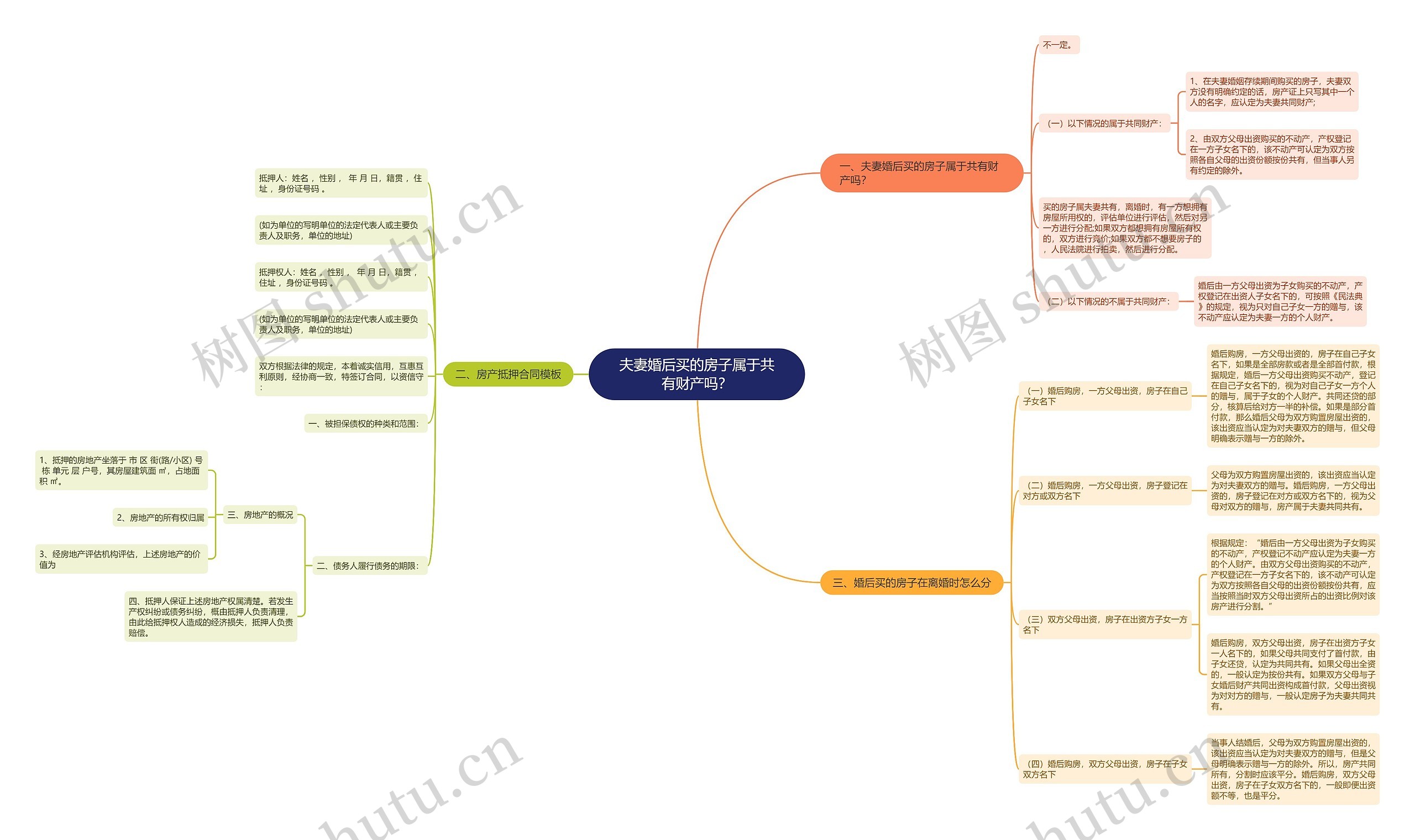 夫妻婚后买的房子属于共有财产吗？思维导图