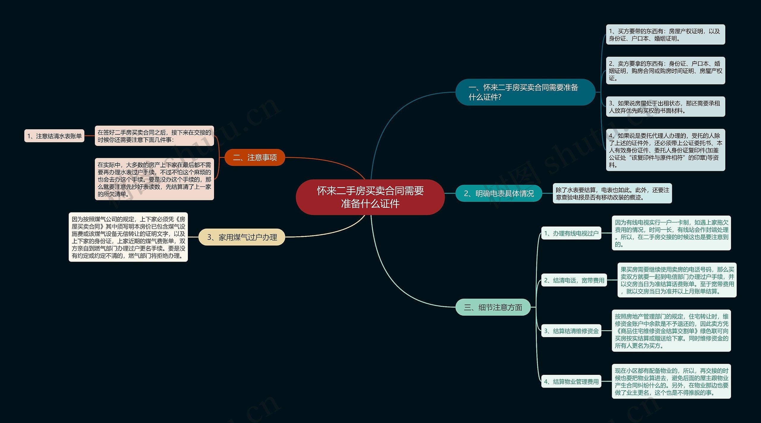 怀来二手房买卖合同需要准备什么证件思维导图