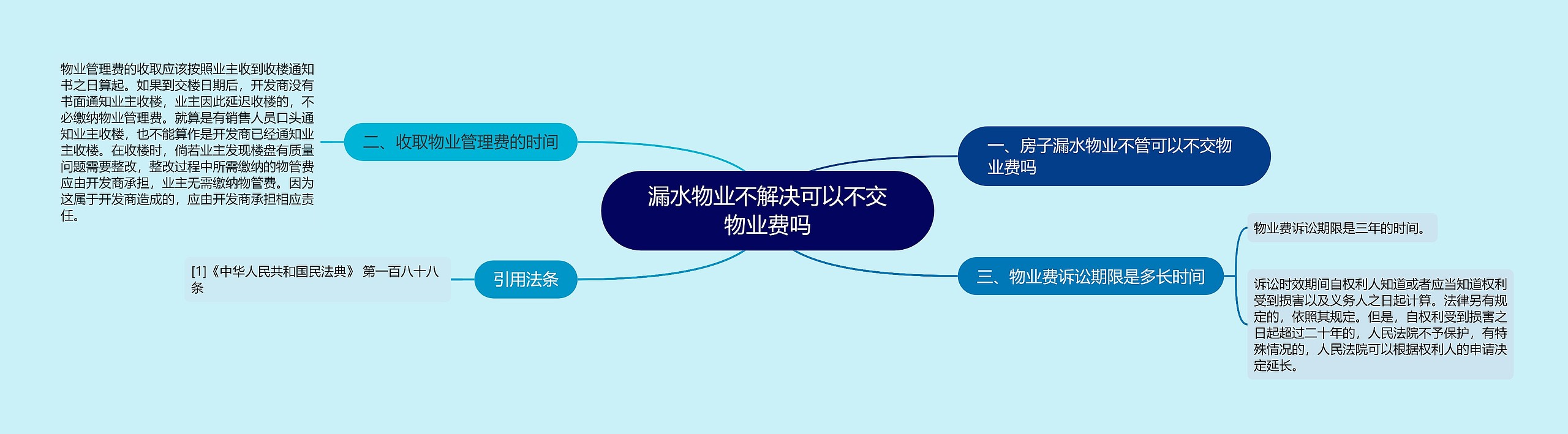 漏水物业不解决可以不交物业费吗思维导图